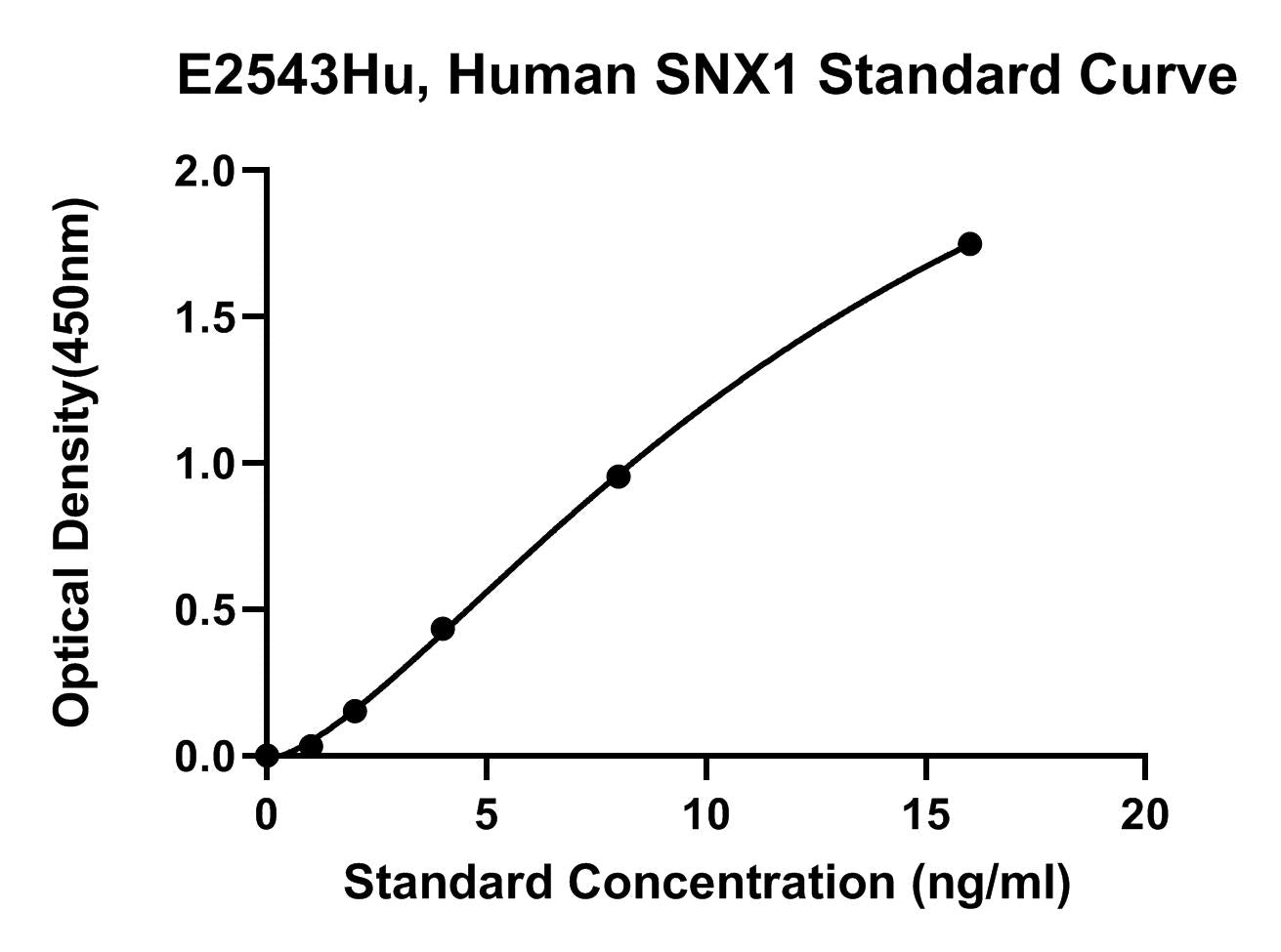 Human (SNX1) Sorting Nexin 1 ELISA Kit