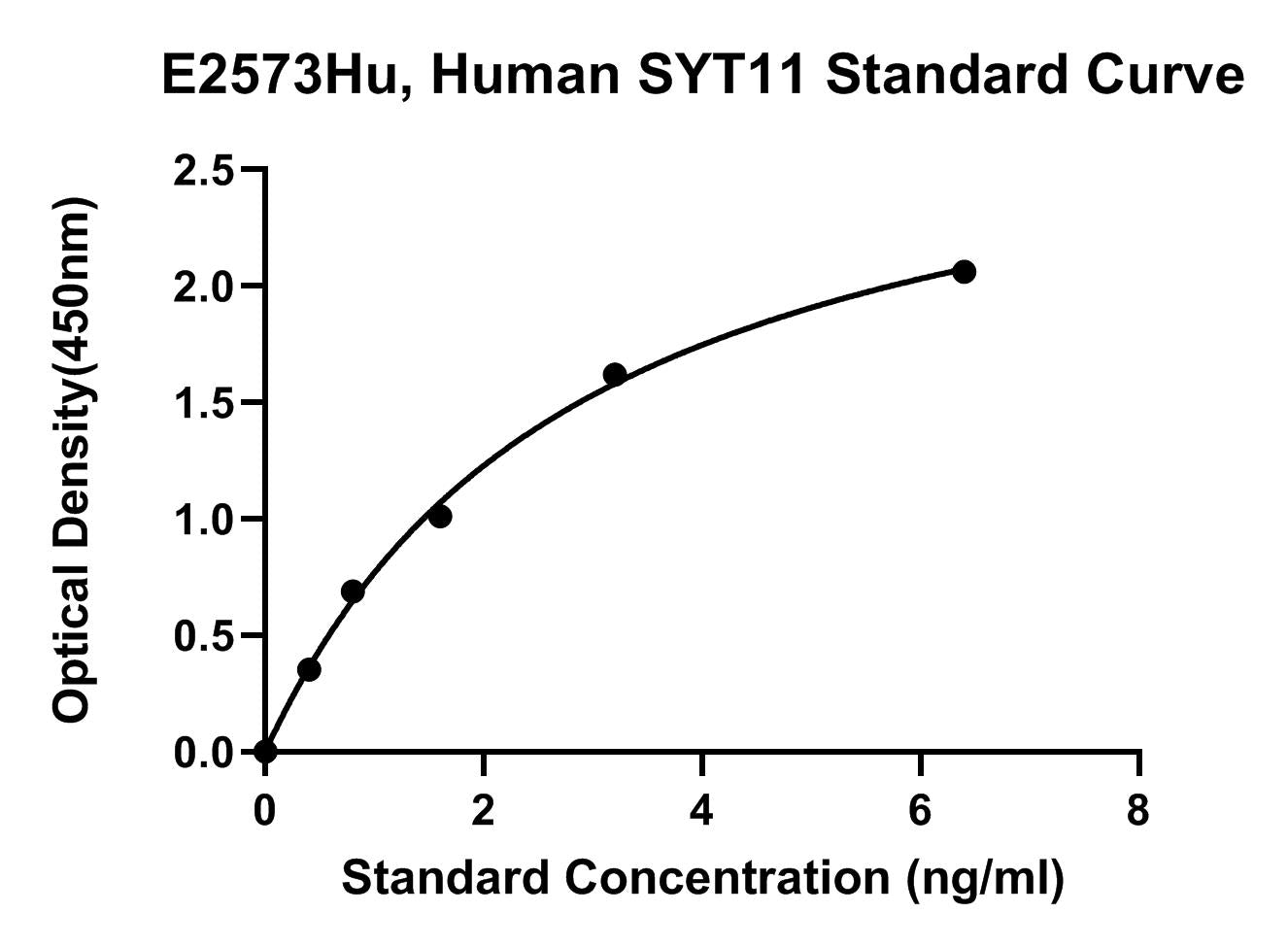 Human (SYT11) Synaptotagmin 11 ELISA Kit