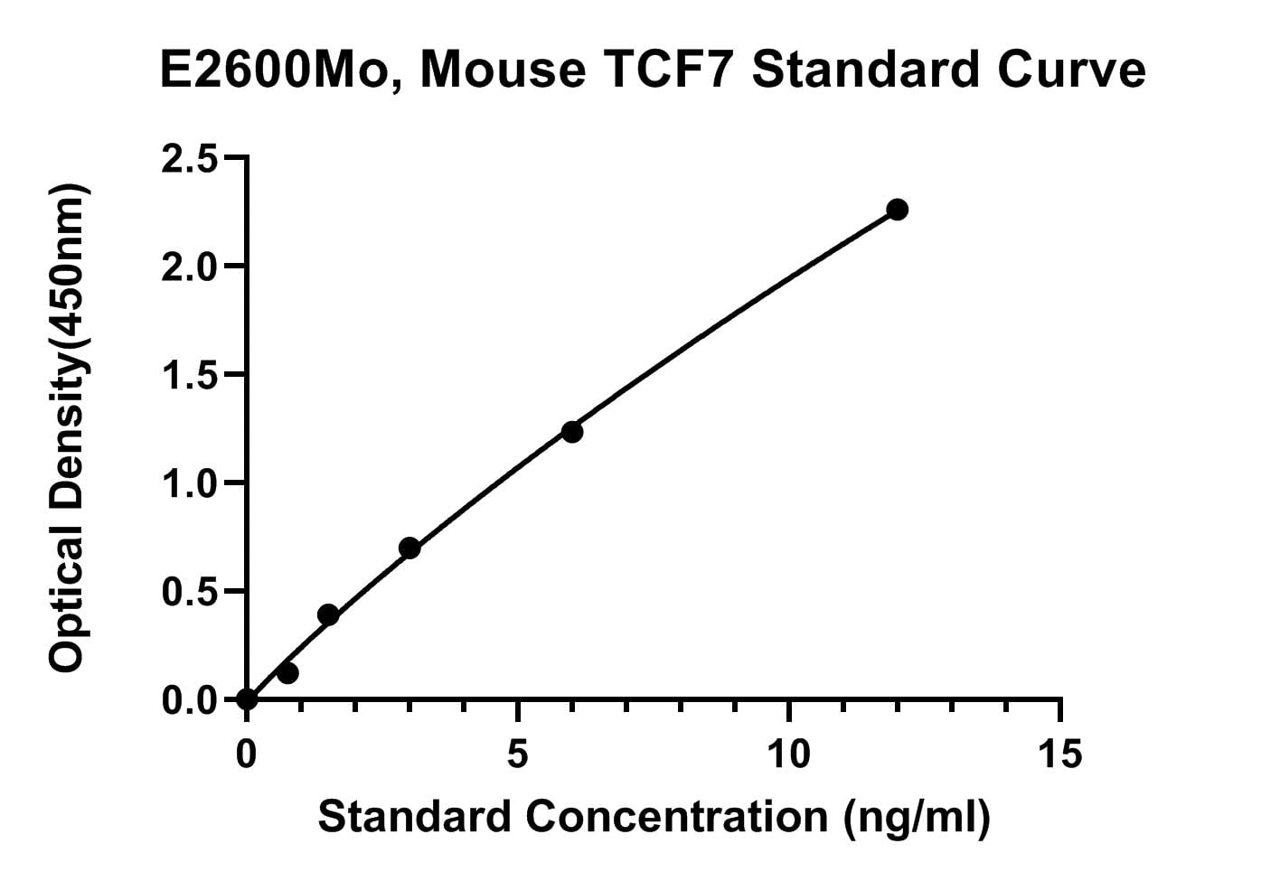 Mouse (TCF7) Transcription Factor 7 ELISA Kit