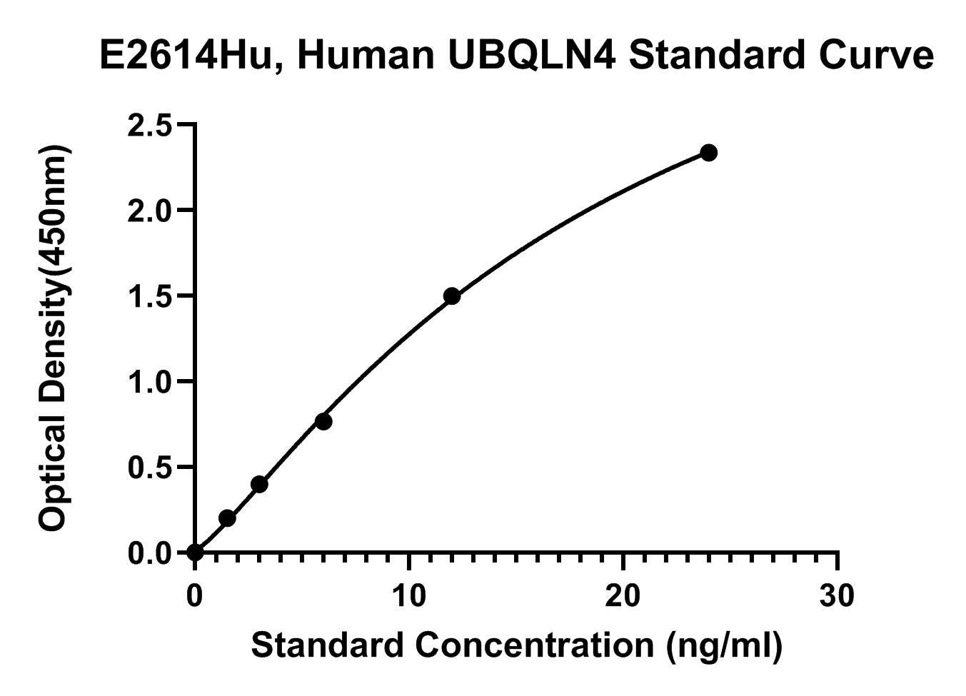 Human (UBQLN4) Ubiquilin 4 ELISA Kit