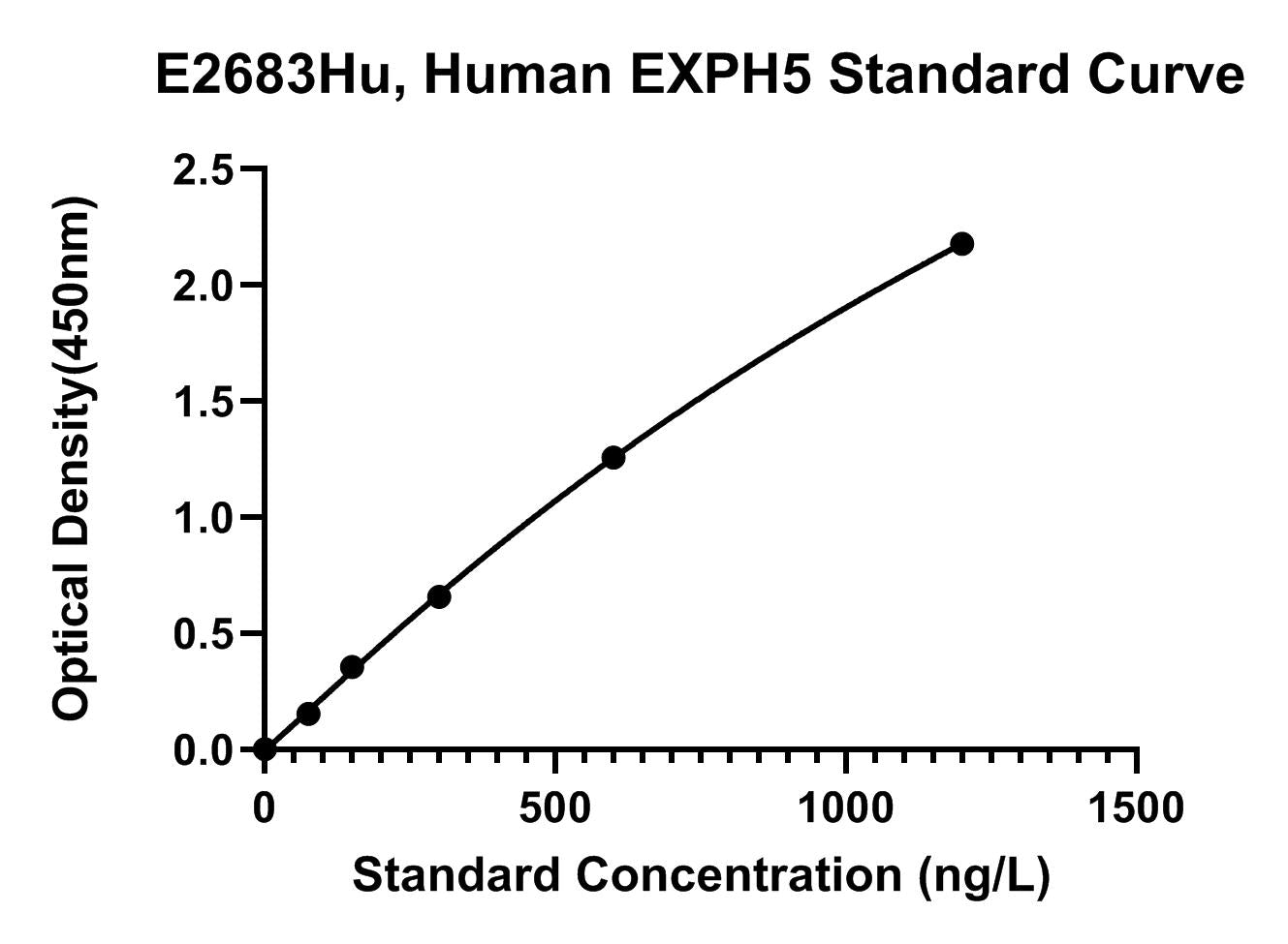 Human (EXPH5) Exophilin 5 ELISA Kit