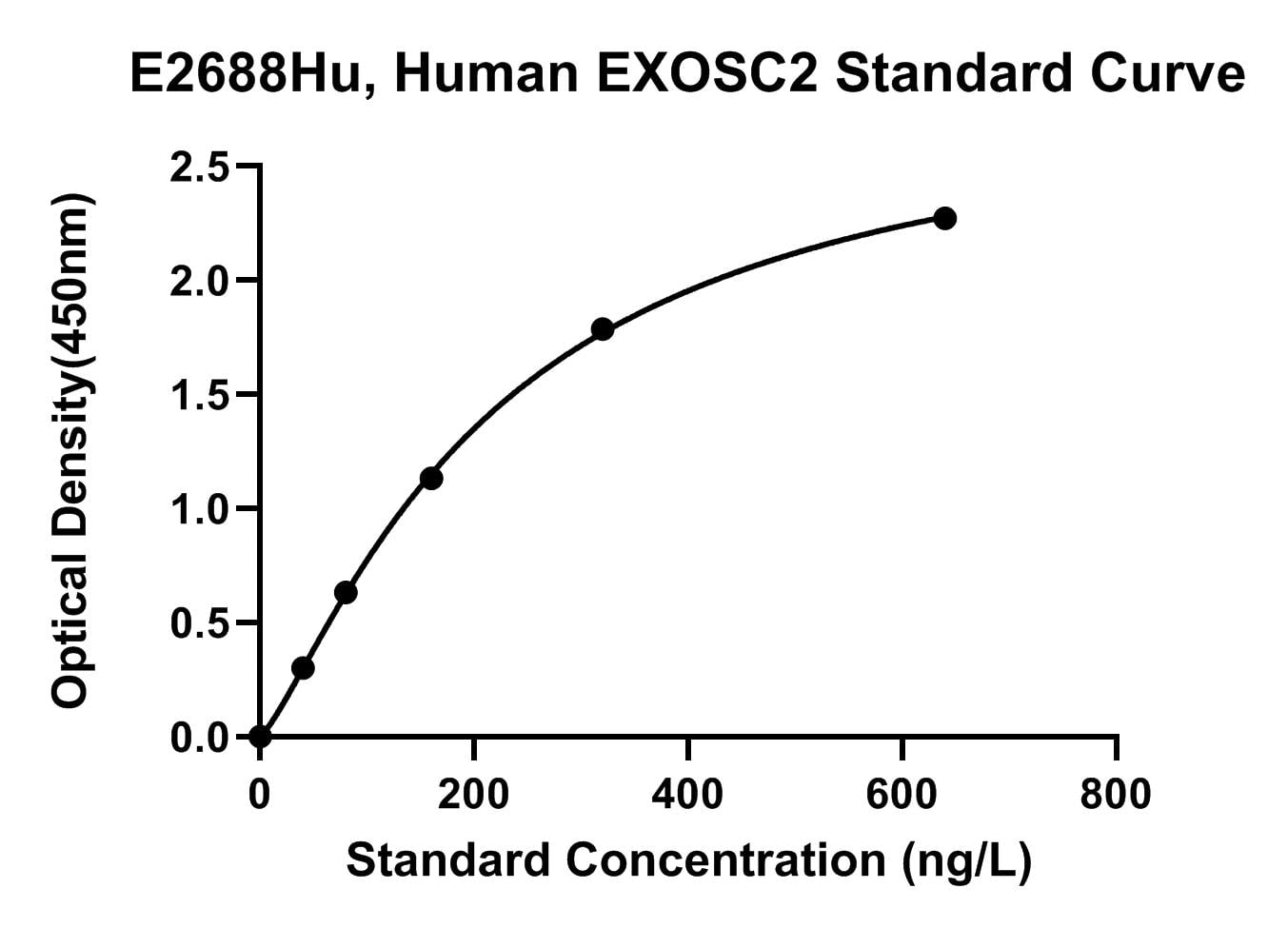 Human (EXOSC2) Exosome Complex Component Rrp4 ELISA Kit