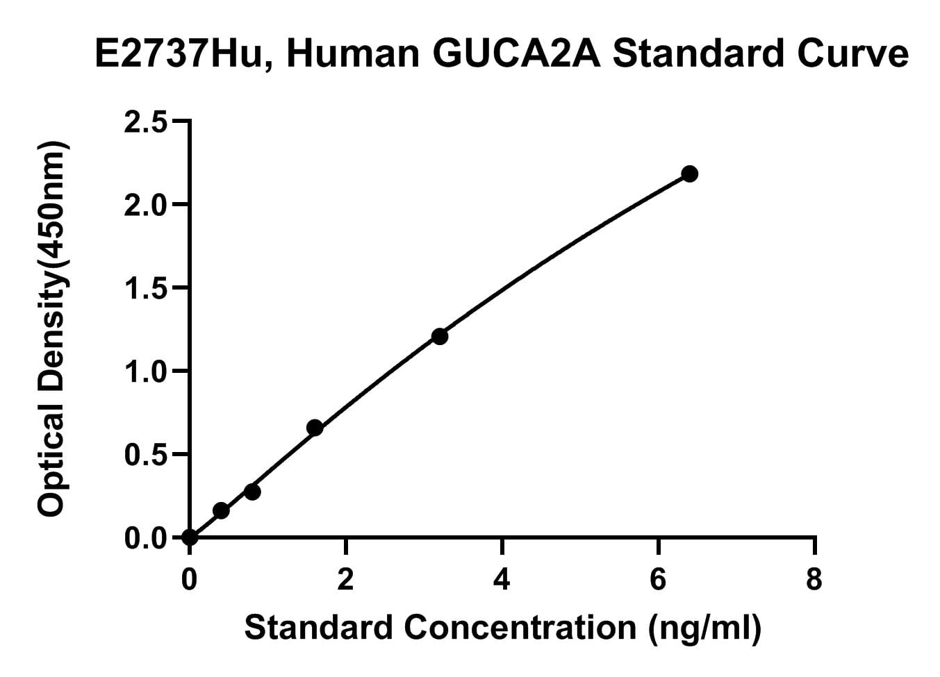 Human (GUCA2A) Guanylin ELISA Kit