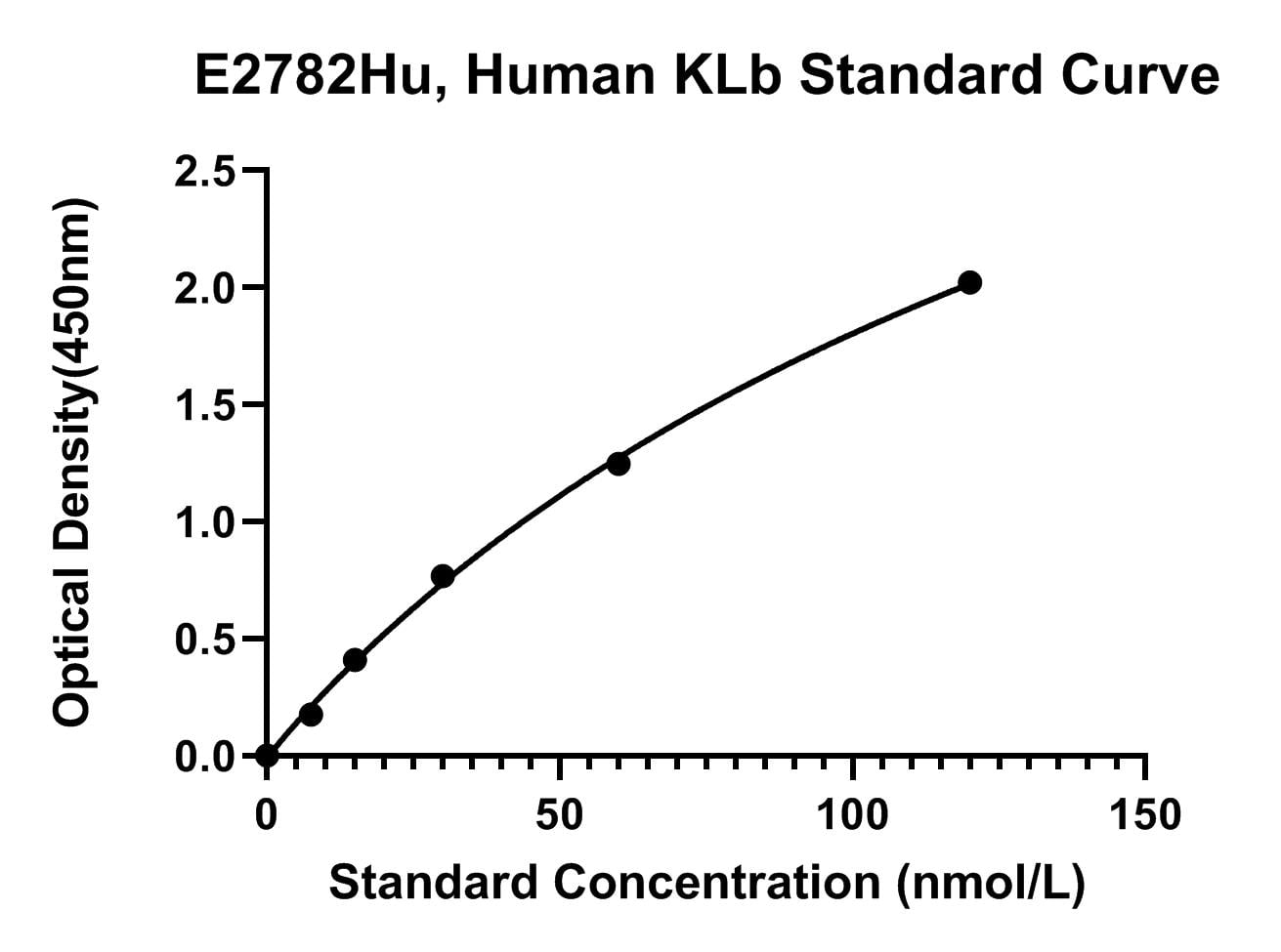 Human (KLB) Klotho Beta ELISA Kit