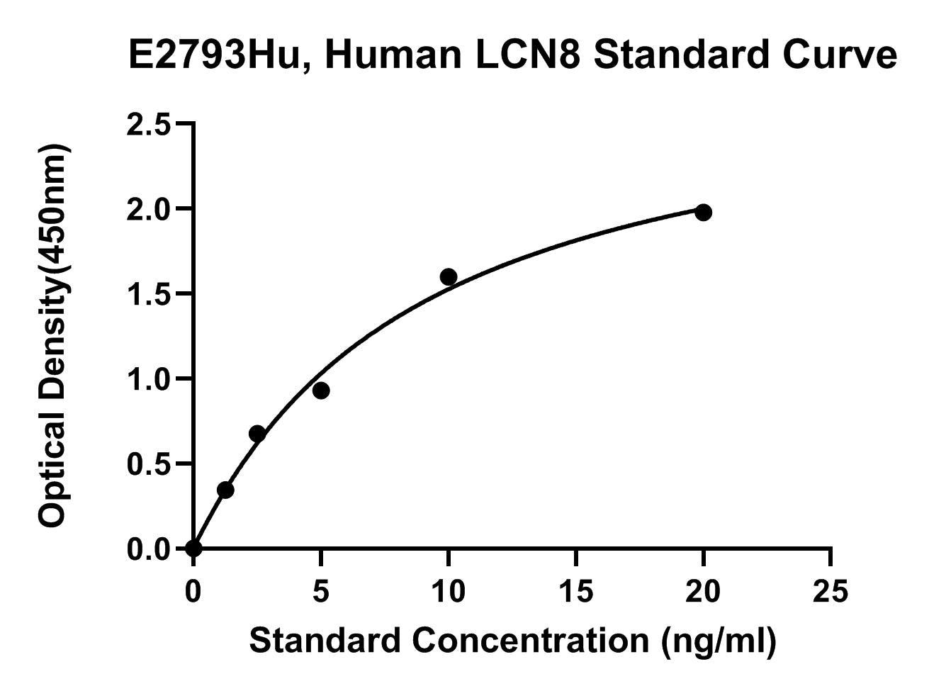 Human (LCN8) Epididymal-specific Lipocalin-8 ELISA Kit