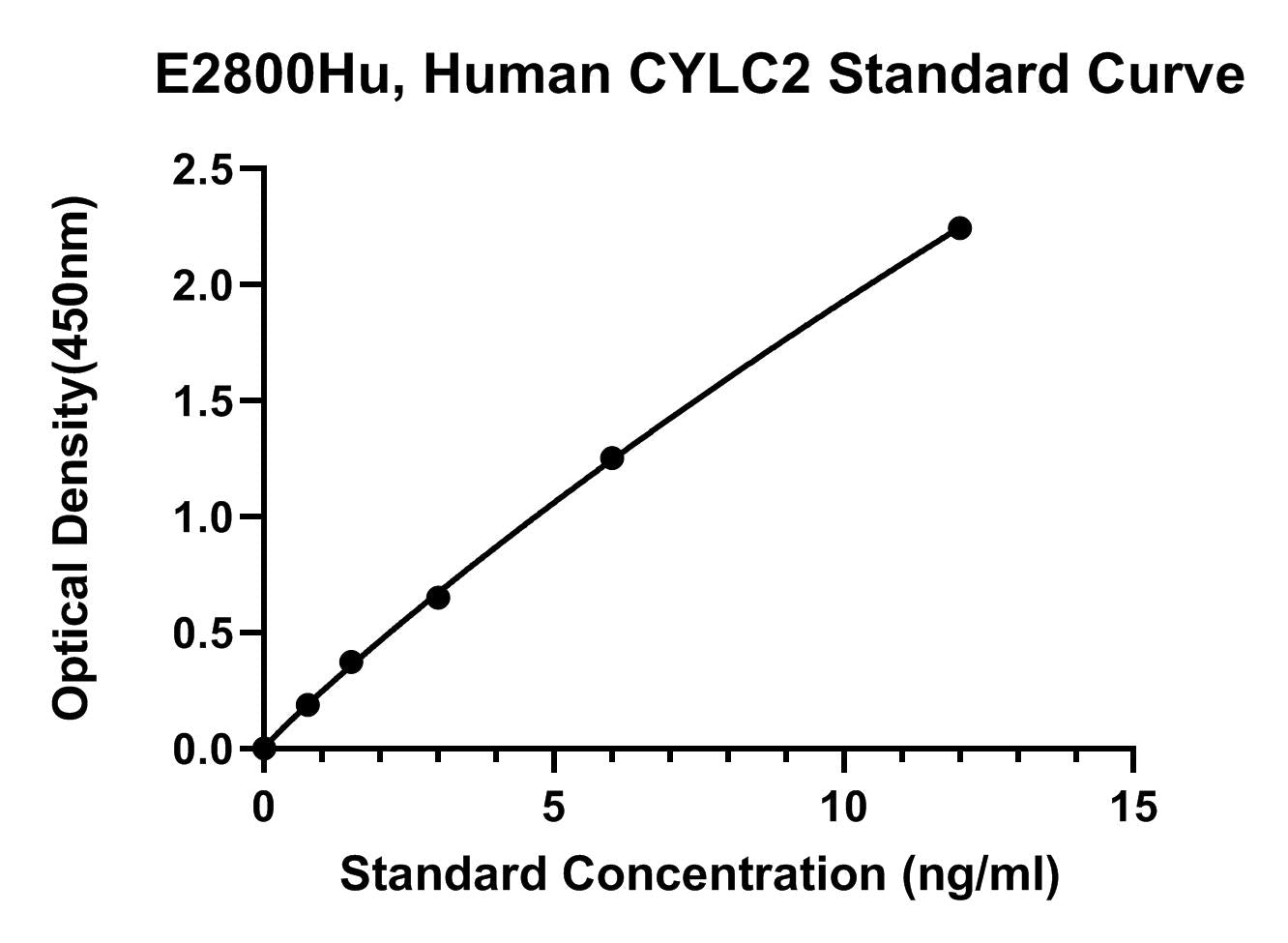 Human (CYLC2) Cylicin 2 ELISA Kit