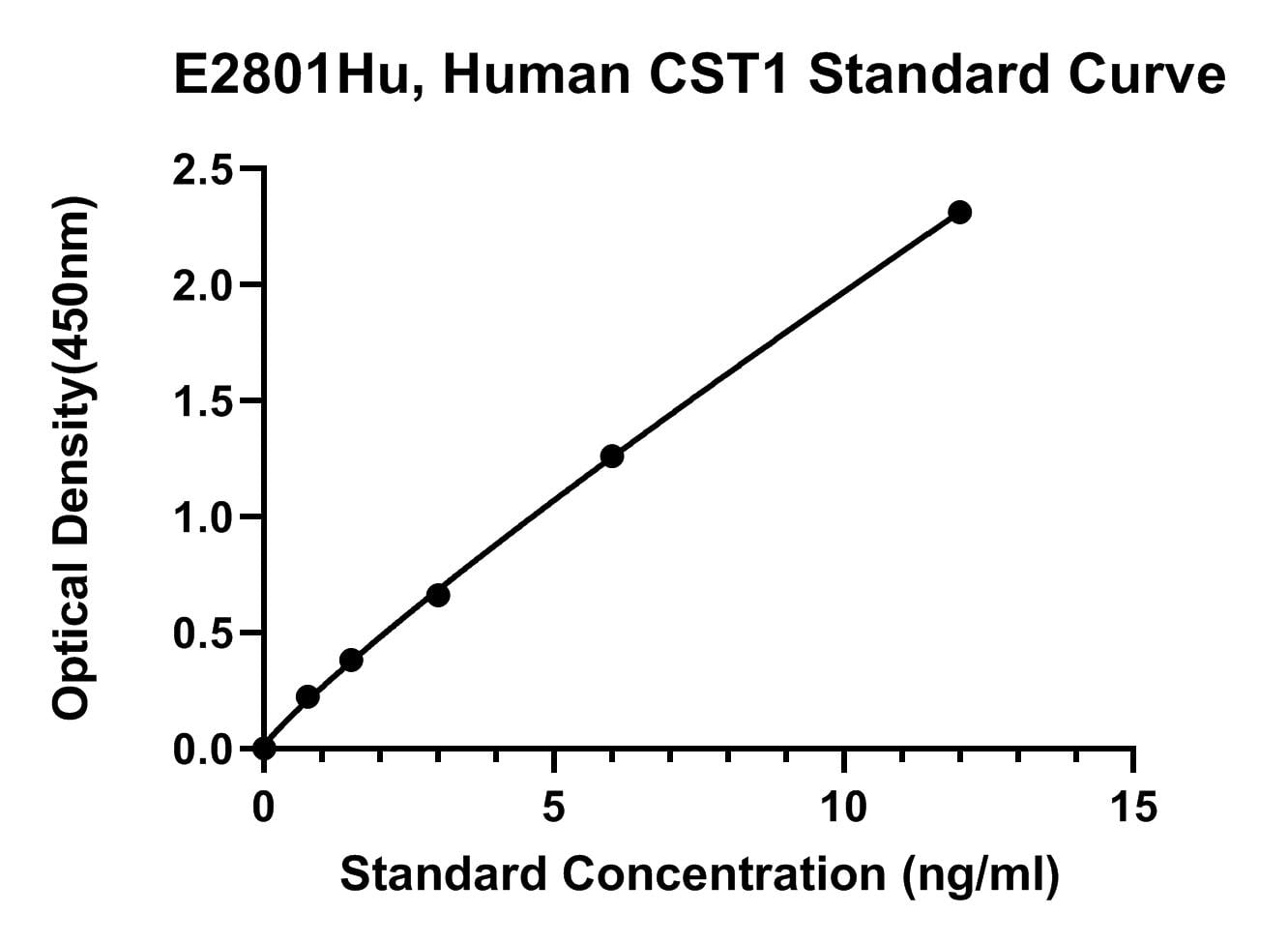 Human (CST1) Cystatin-Sn ELISA Kit