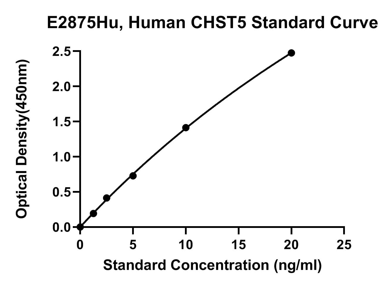 Human (CHST5) Carbohydrate Sulfotransferase 5 ELISA Kit