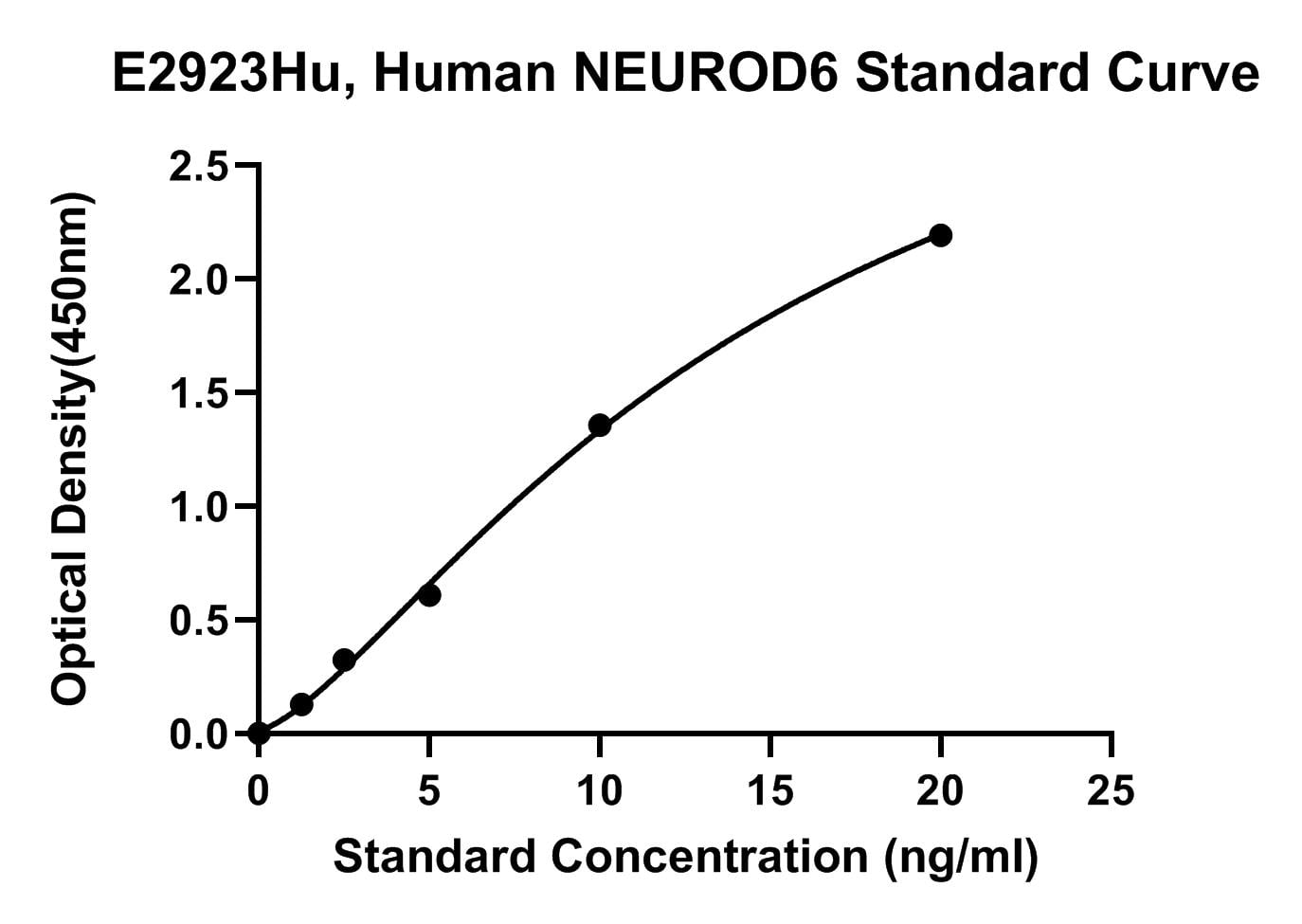 Human (NEUROD6) Neurogenic Differentiation Factor 6 ELISA Kit