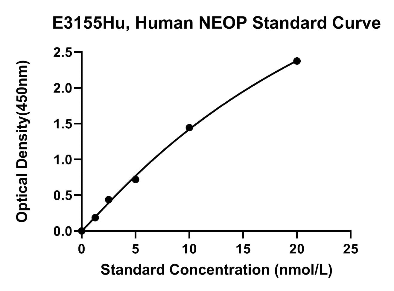 Human (NEOP) Neopterin ELISA Kit