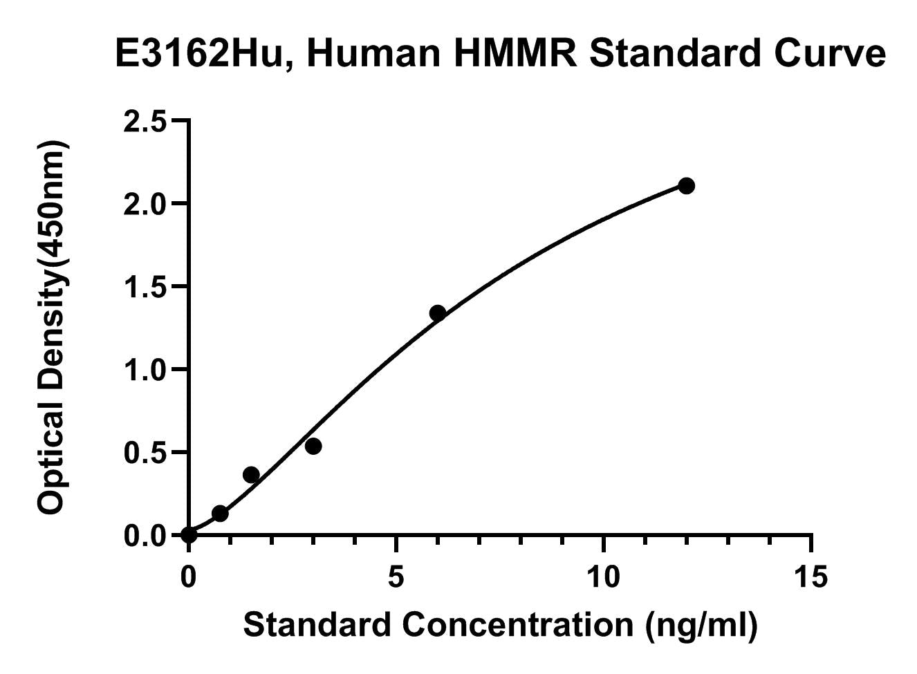 Human (HMMR) Hyaluronan Mediated Motility Receptor ELISA Kit