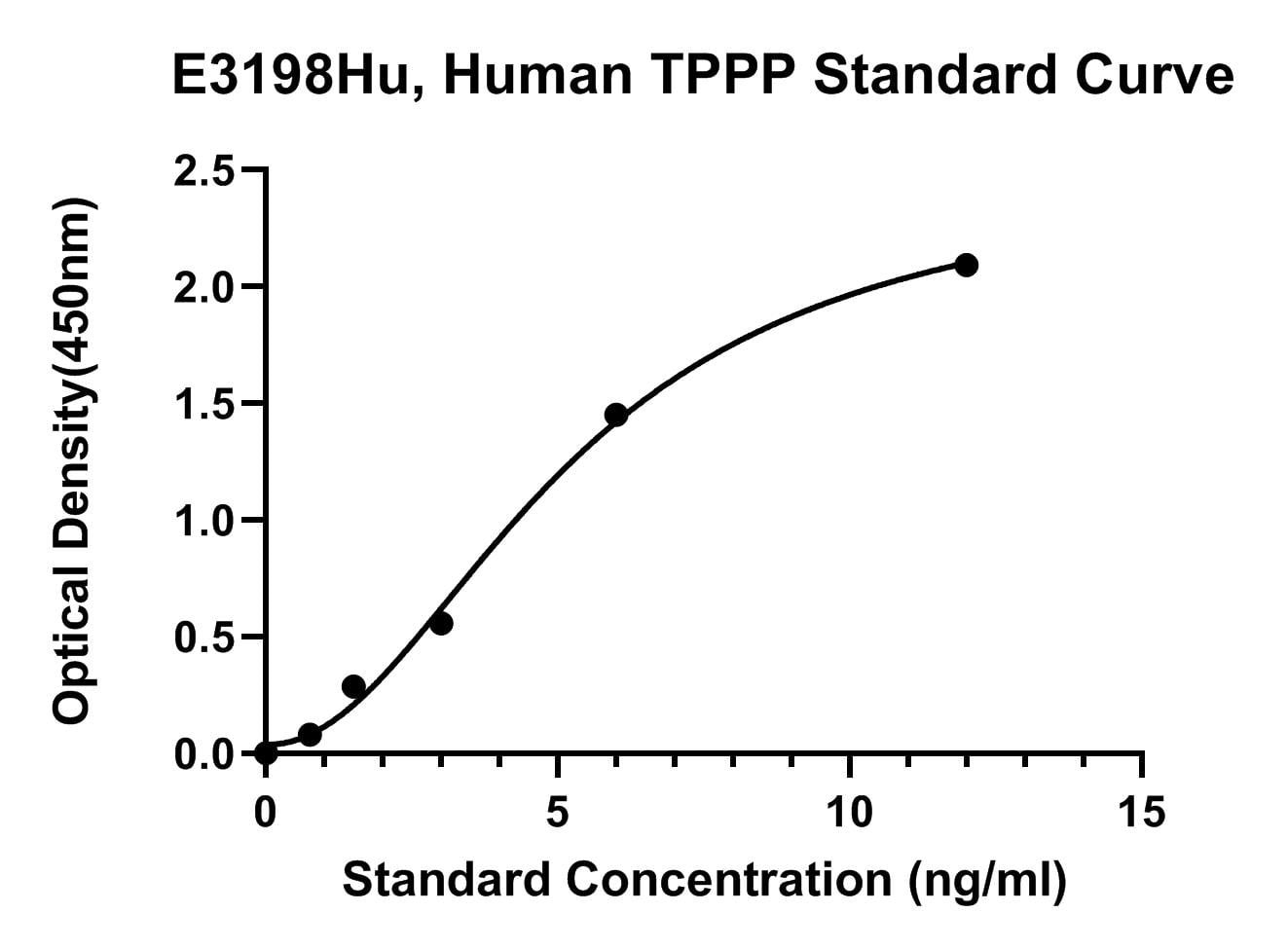 Human (TPPP) Tubulin Polymerization-promoting Protein ELISA Kit