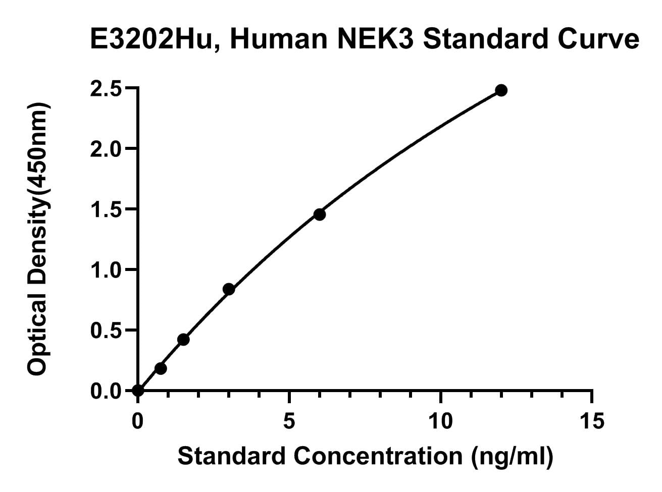 Human (NEK3) Serine, Threonine-protein Kinase Nek3 ELISA Kit