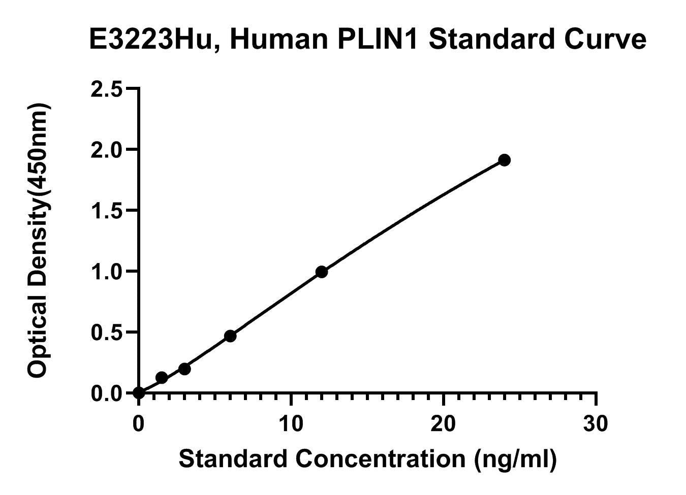 Human (PLIN1) Perilipin-1 ELISA Kit