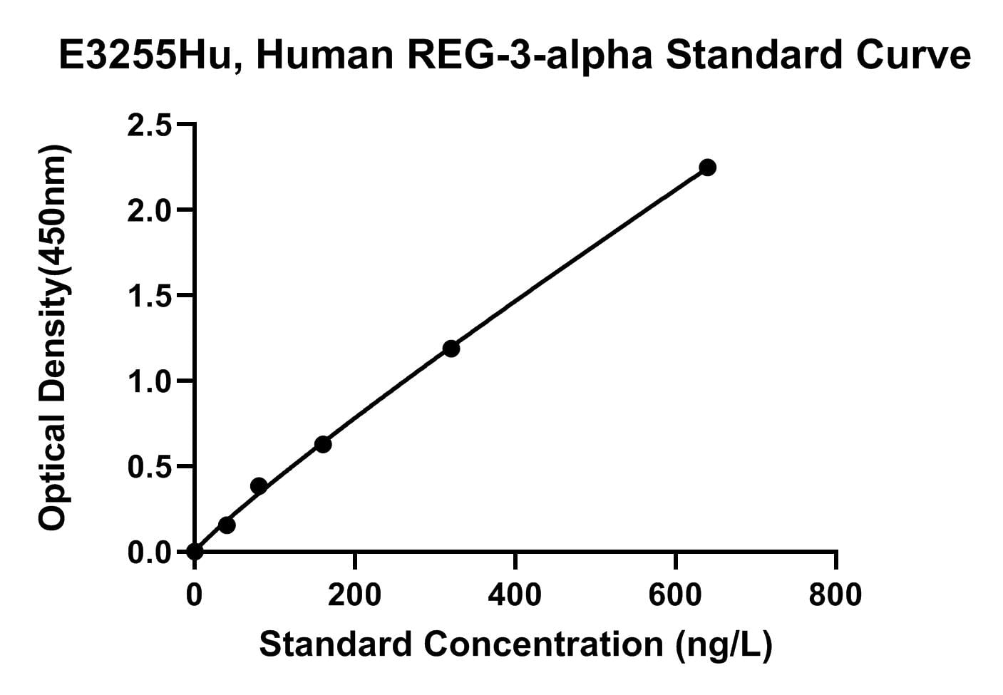 Human (REG-3-alpha) Regenerating Islet-derived Protein 3-alpha ELISA Kit
