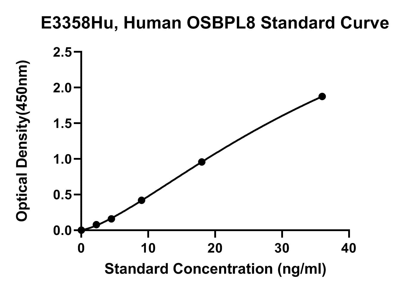 Human (OSBPL8) Oxysterol Binding Protein Like Protein 8 ELISA Kit