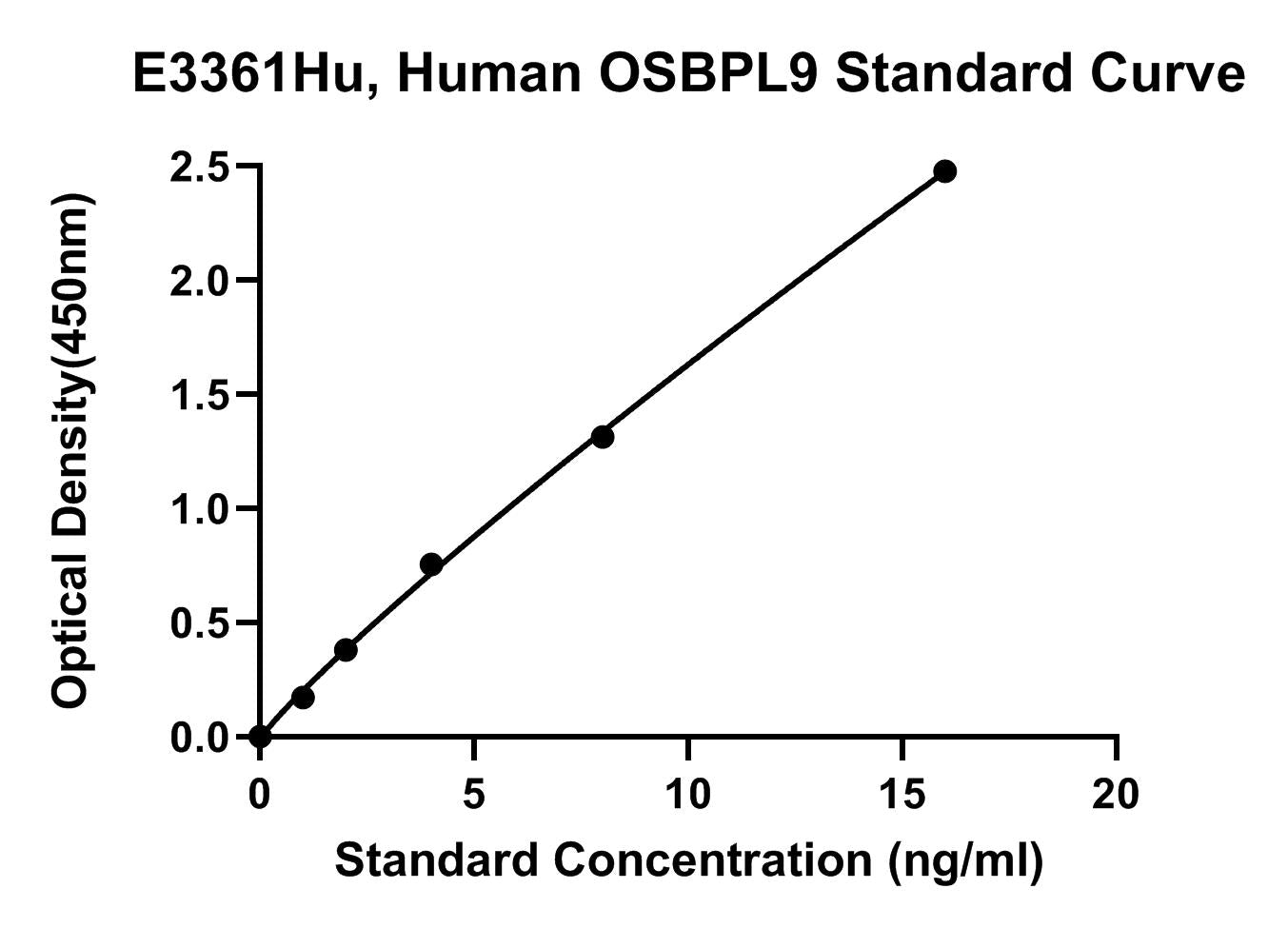 Human (OSBPL9) Oxysterol Binding Protein Like Protein 9 ELISA Kit
