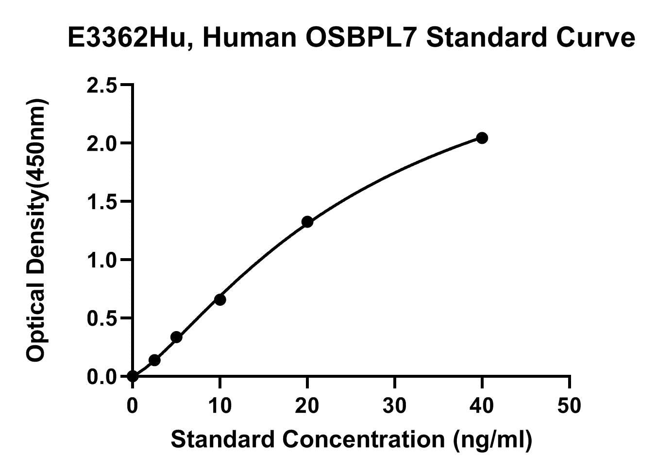 Human (OSBPL7) Oxysterol Binding Protein Like Protein 7 ELISA Kit