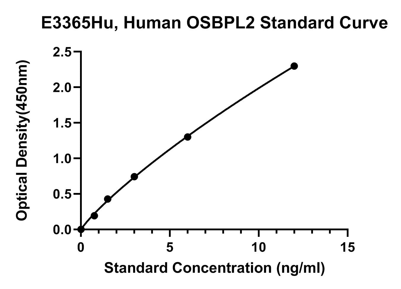 Human (OSBPL2) Oxysterol Binding Protein Like Protein 2 ELISA Kit