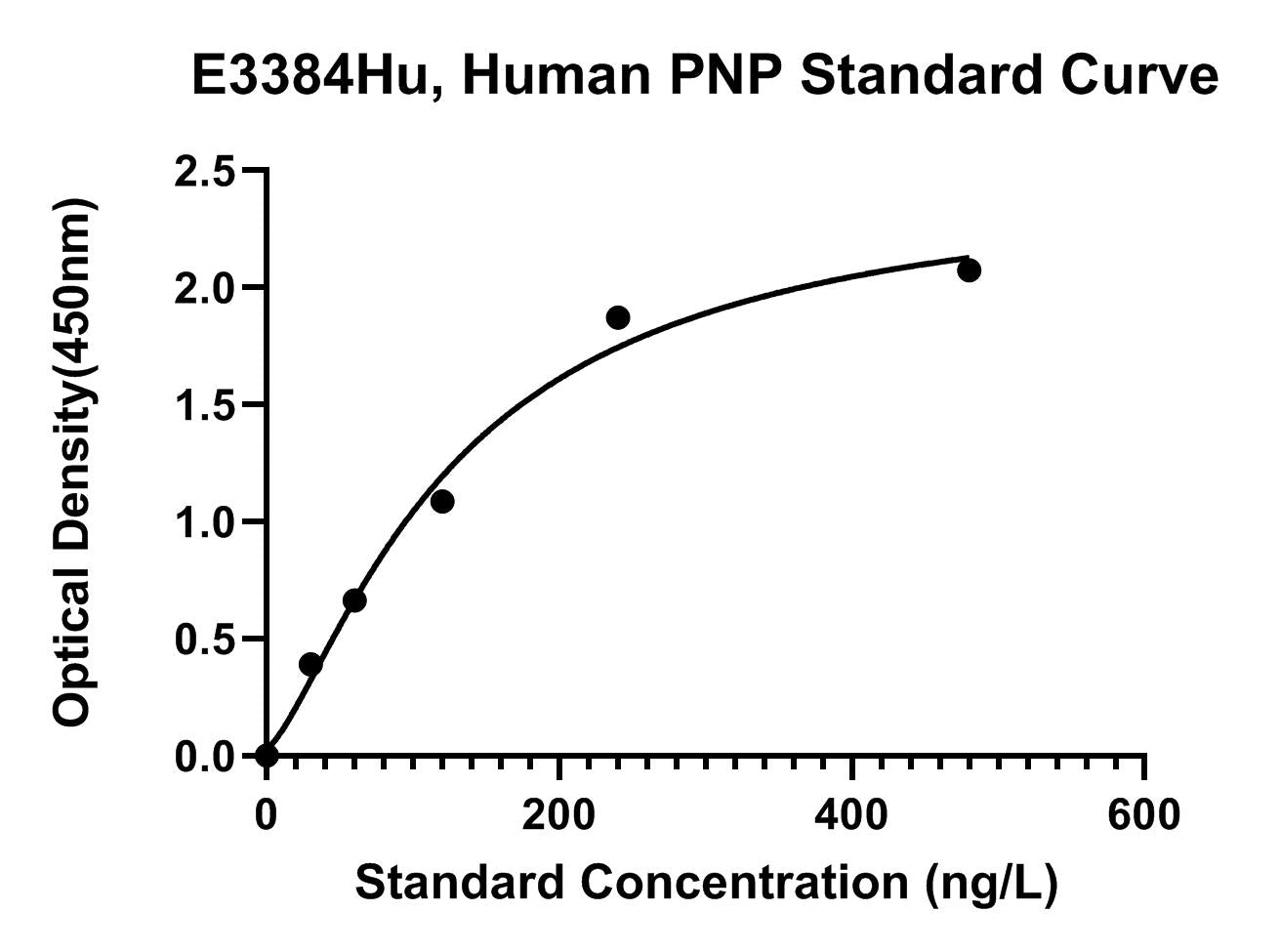 Human (PNP) Purine Nucleoside Phosphorylase ELISA Kit