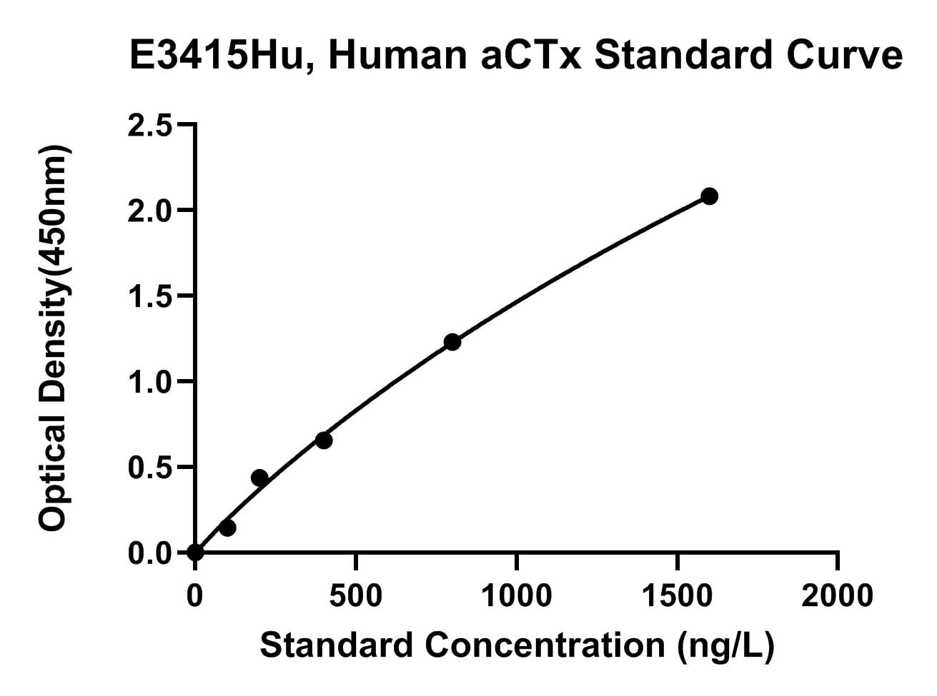 Human (ACTX) Alpha-Crosslaps ELISA Kit