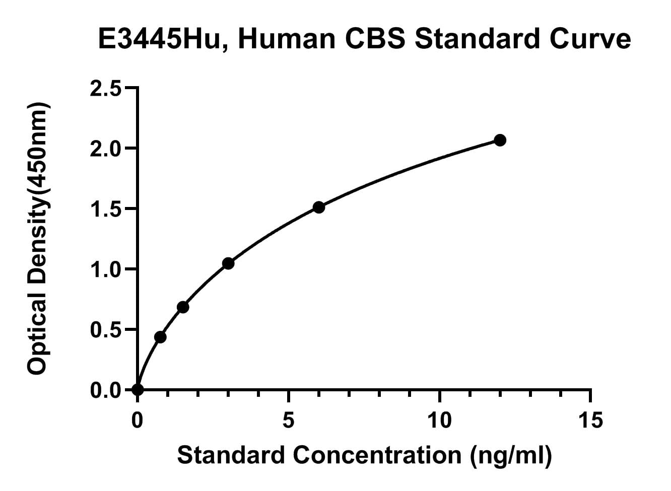 Human (CBS) Cystathionine Beta-synthase ELISA Kit