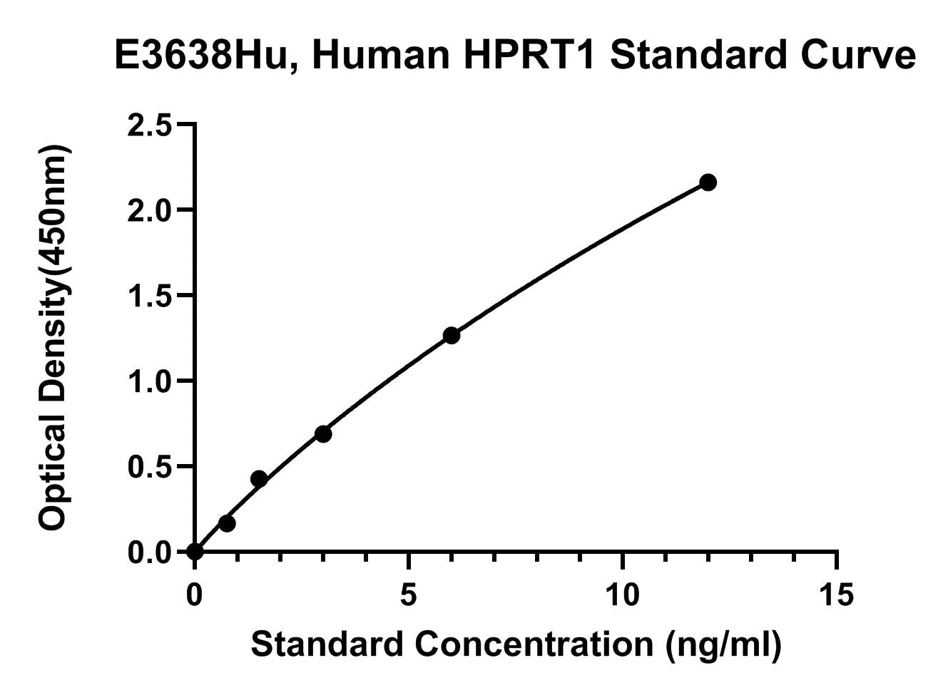 Human (HPRT1) Hypoxanthine-Guanine Phosphoribosyltransferase ELISA Kit