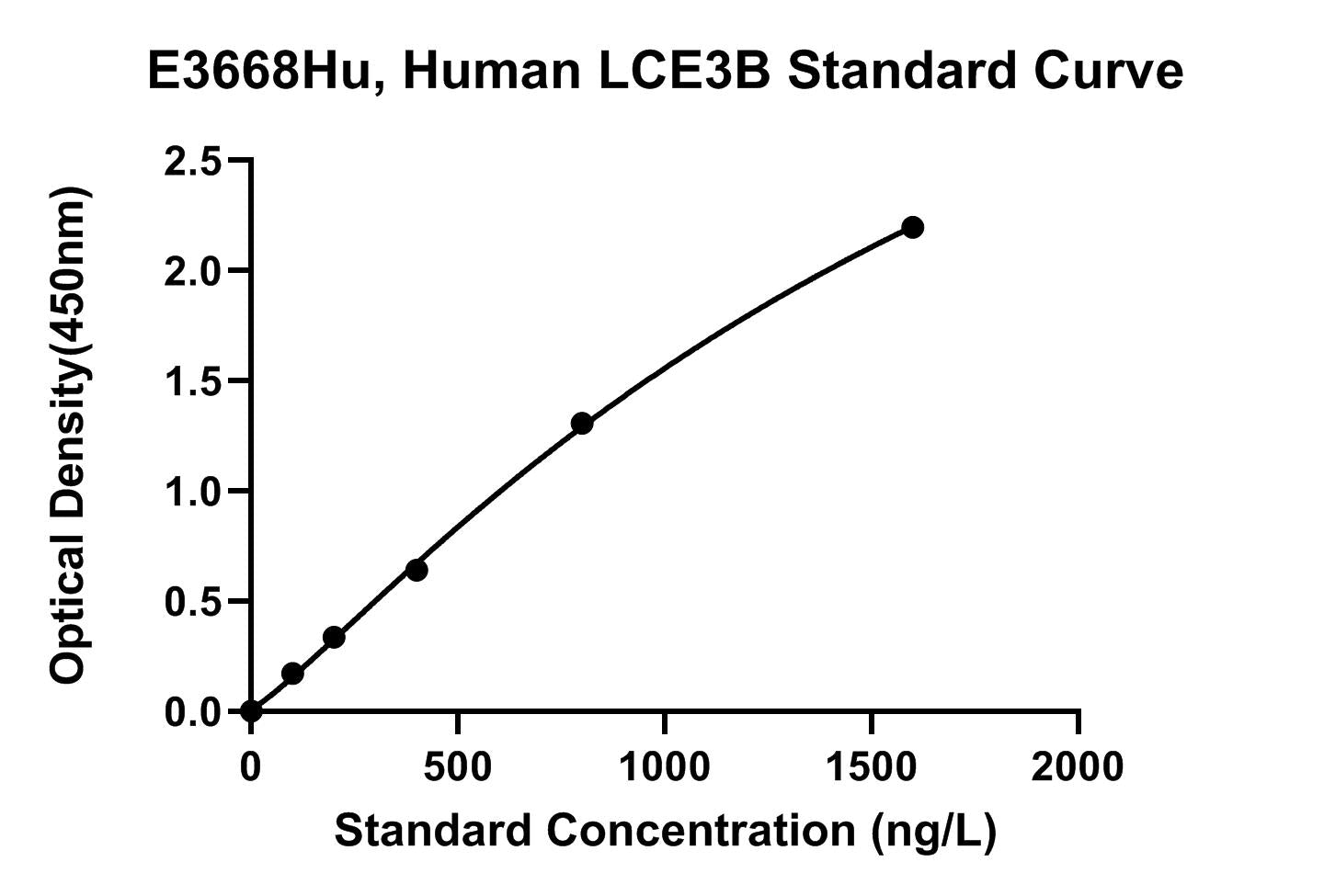 Human (LCE3B) Late Cornified Envelope Protein 3B ELISA Kit