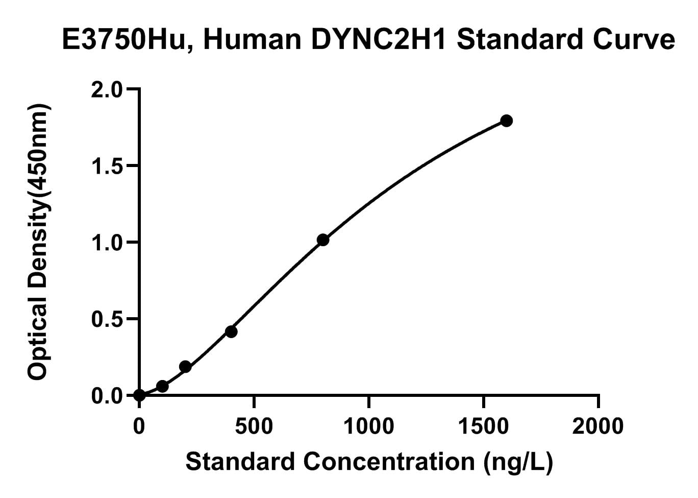 Human (DYNC2H1) Cytoplasmic Dynein 2 Heavy Chain 1 ELISA Kit