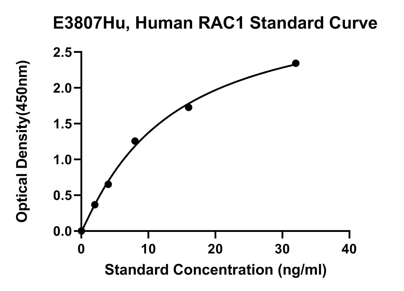 Human (RAC1) Ras-related C3 Botulin Toxin Substrate 1 ELISA Kit