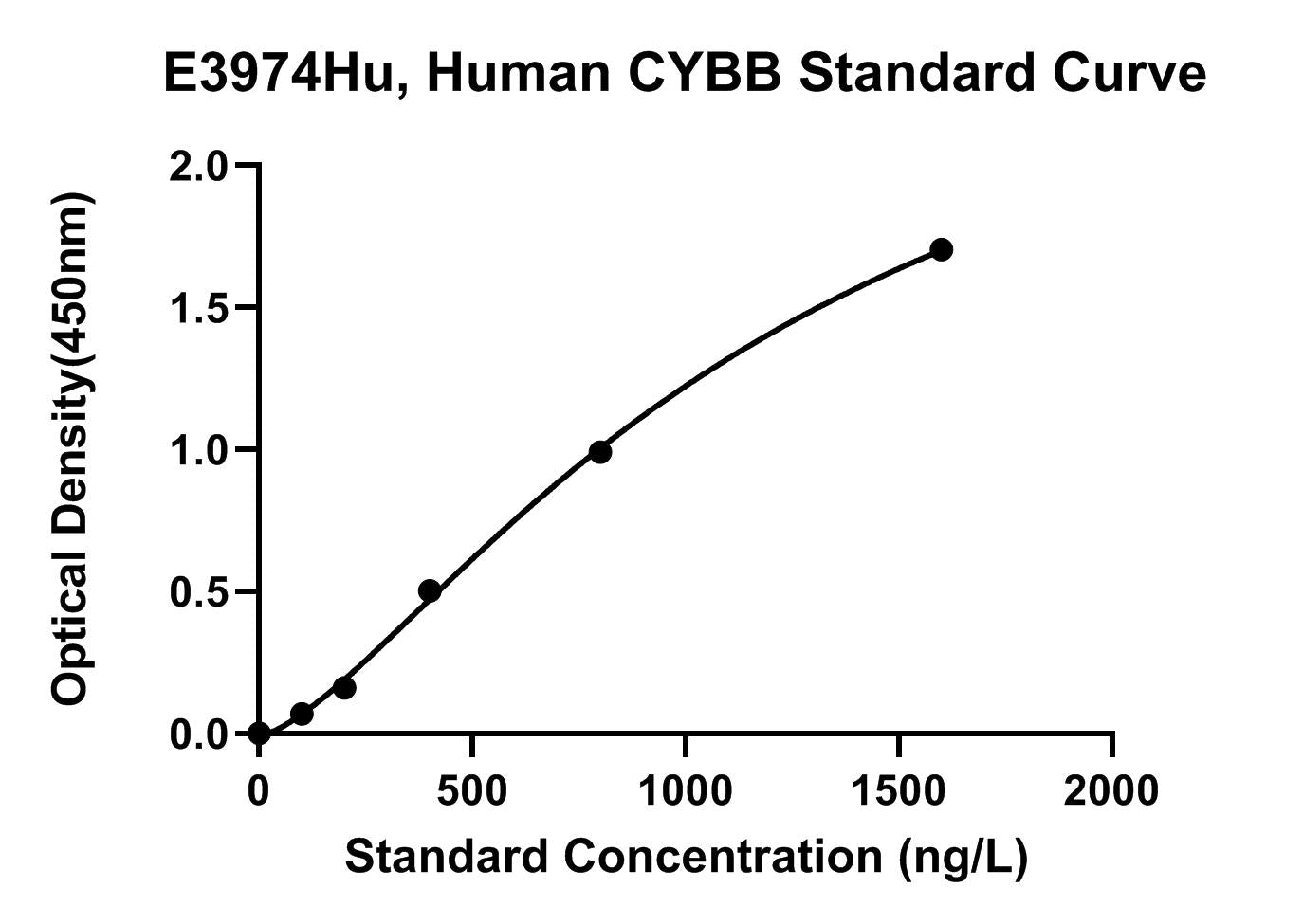 Human (CYBB) Cytochrome B-245 Heavy Chian ELISA Kit