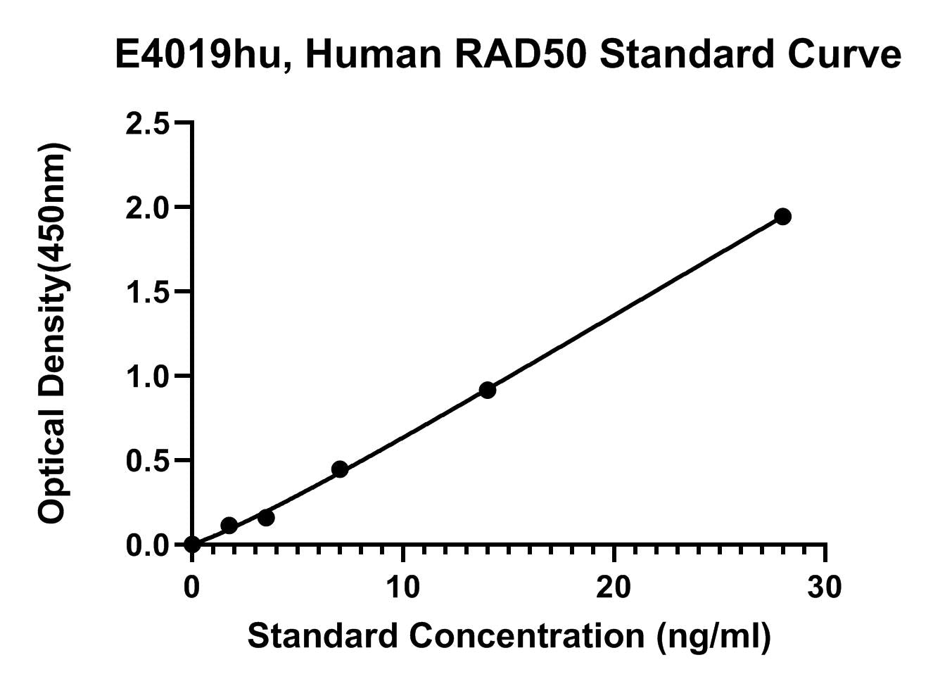 Human (RAD50) DNA Repair Protein RAD50 ELISA Kit
