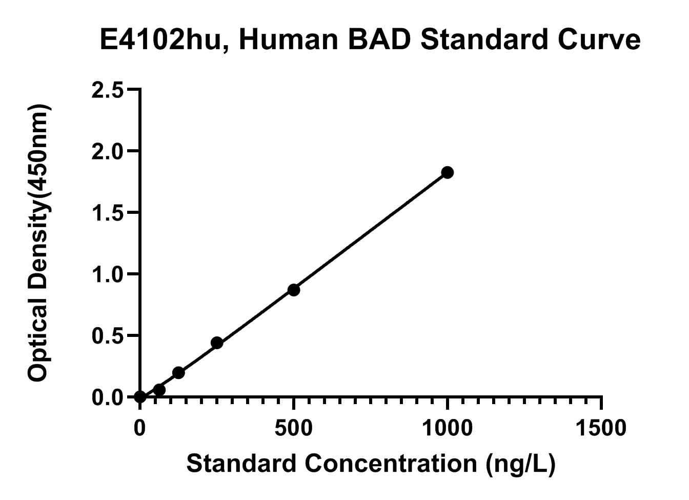 Human (BAD) Bcl2 Antagonist of Cell Death ELISA Kit