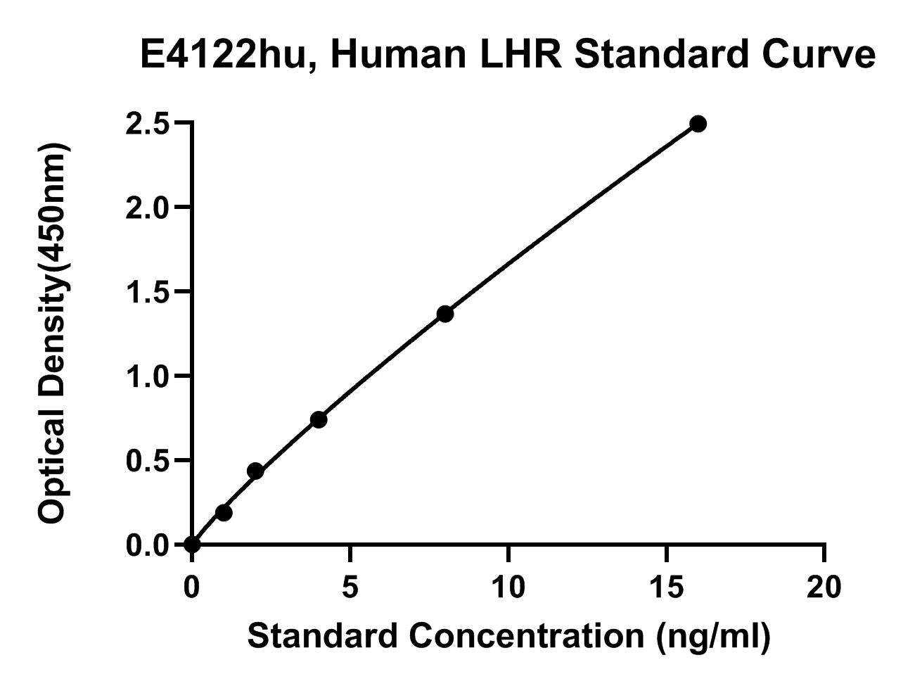 Human (LHR) Luteinizing Hormone Receptor ELISA Kit
