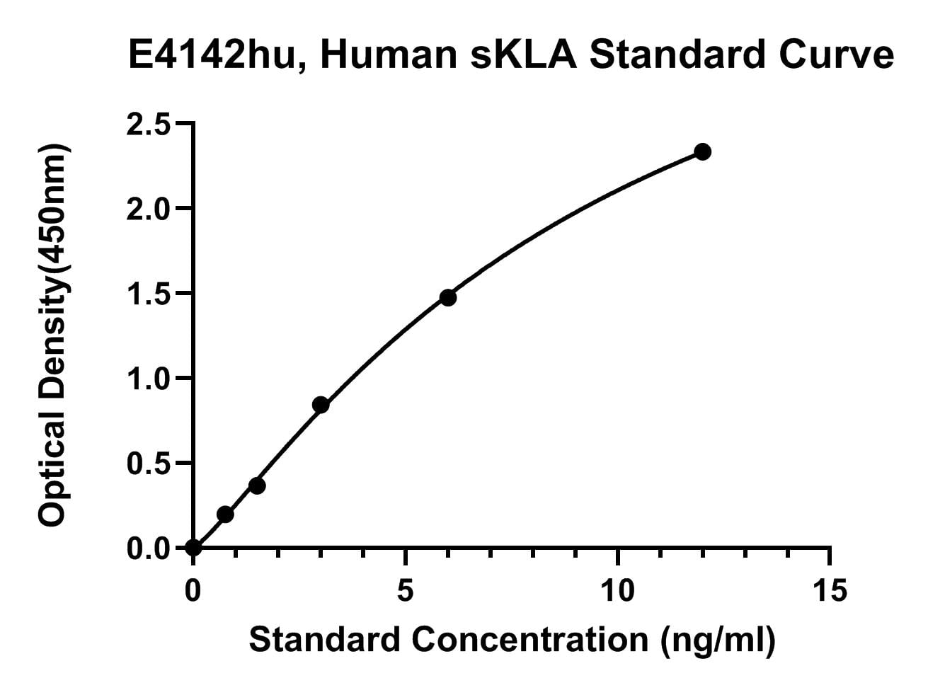 Human (sKLA) Soluble α-Klotho ELISA Kit