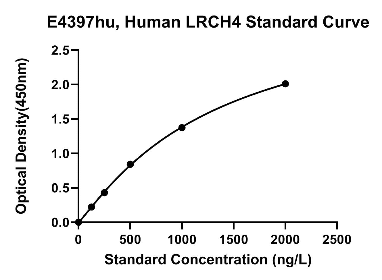 Human (LRCH4) Leucine Rich Repeat and Calponin Homology Domain Containing Protein 4 ELISA Kit