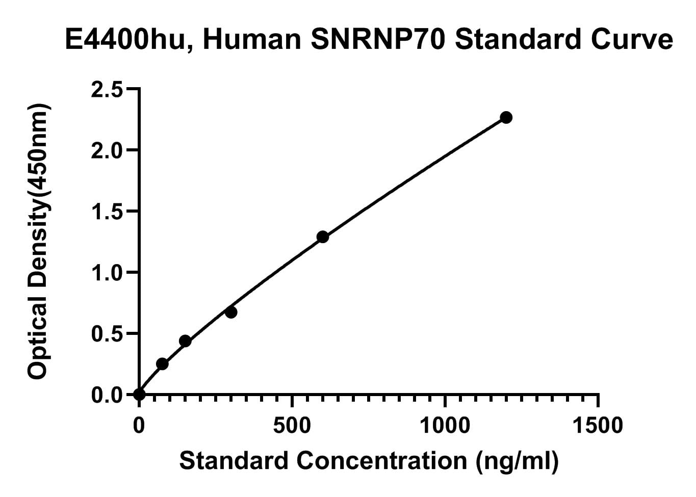 Human (SNRNP70) U1 Small Nuclear Ribonucleoprotein 70 kDa ELISA Kit