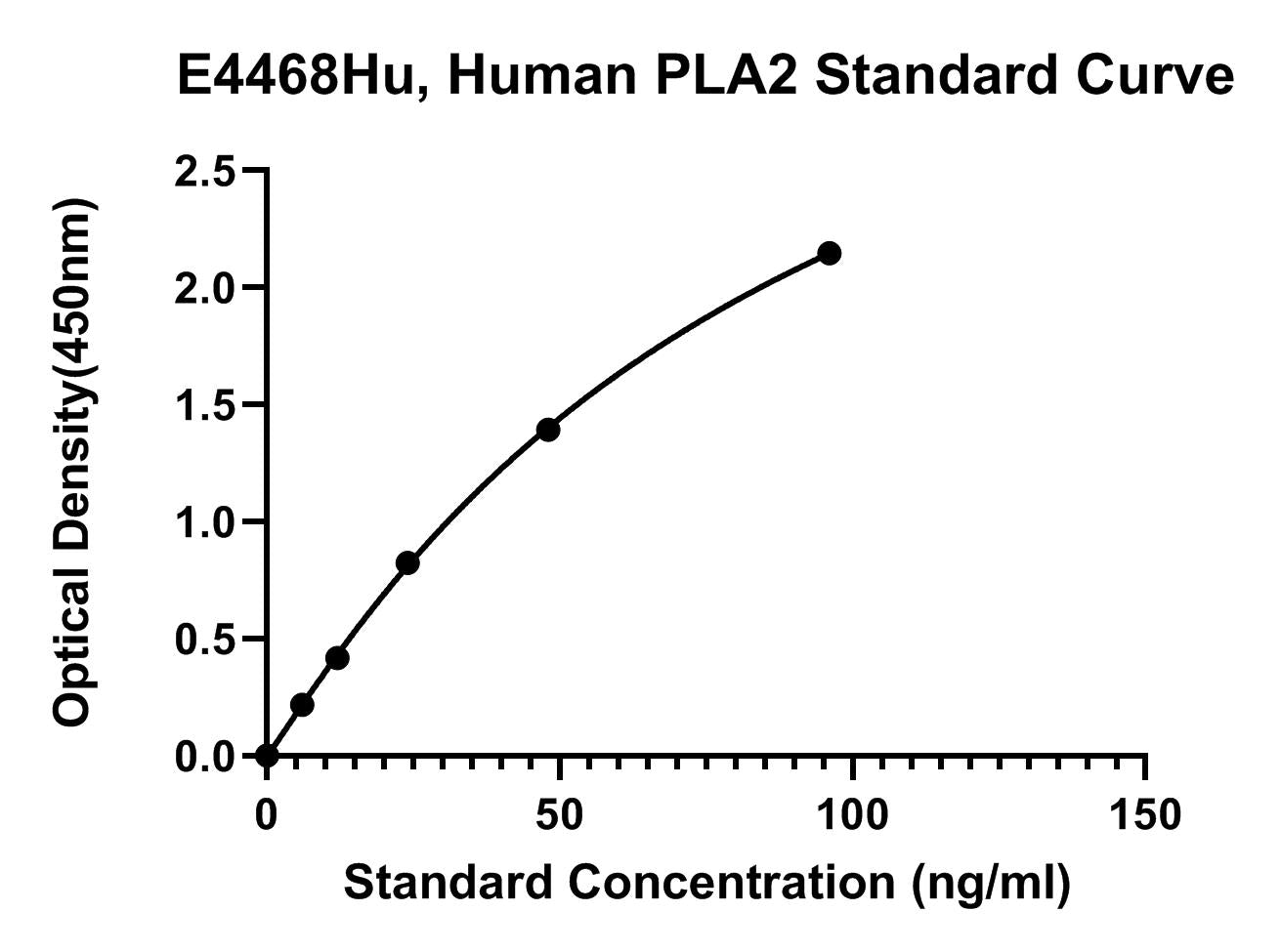 Human (PLA2) Phospholipase A2 ELISA Kit