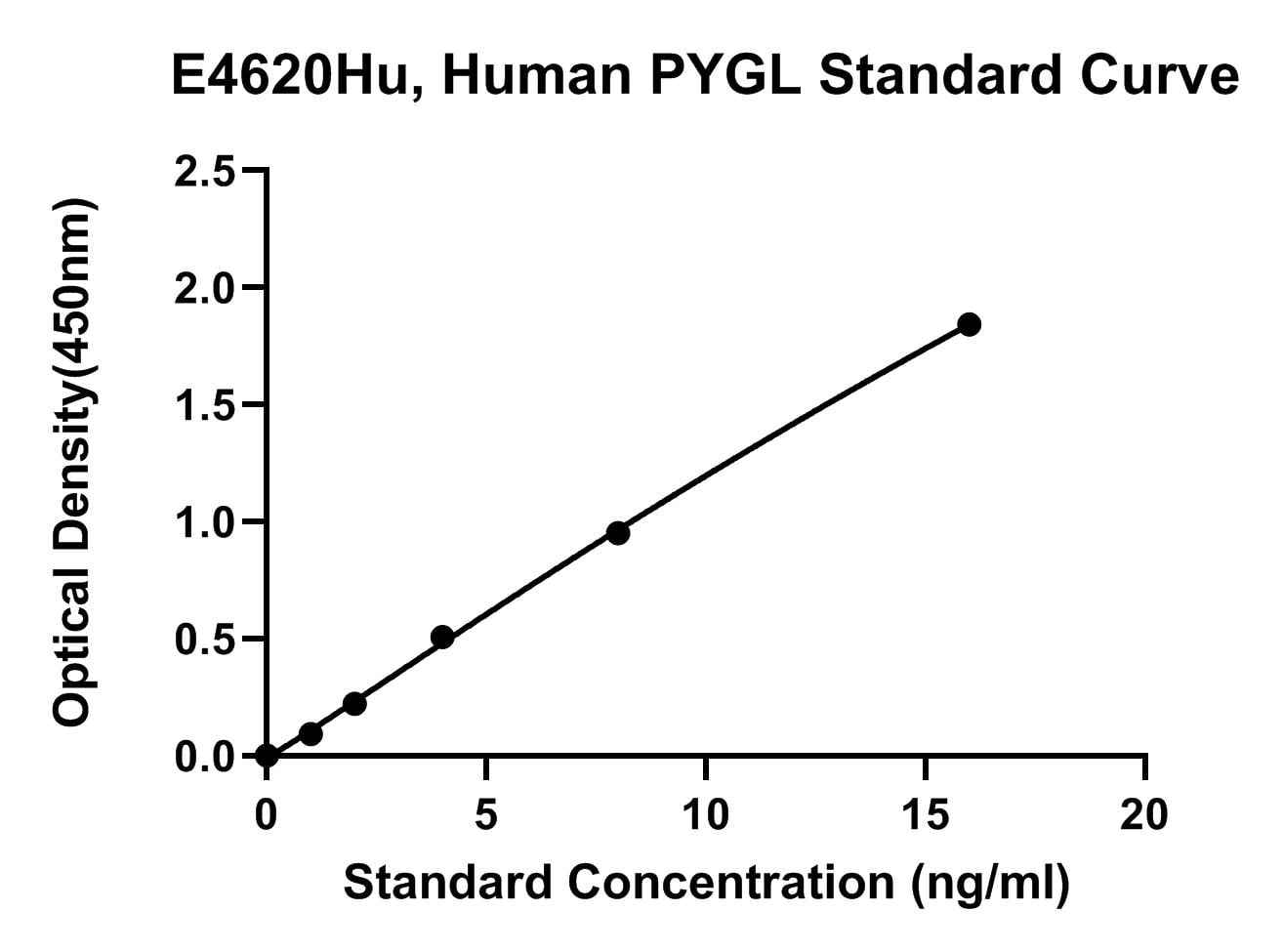Human (PYGL) Glycogen Phosphorylase, Liver Form ELISA Kit