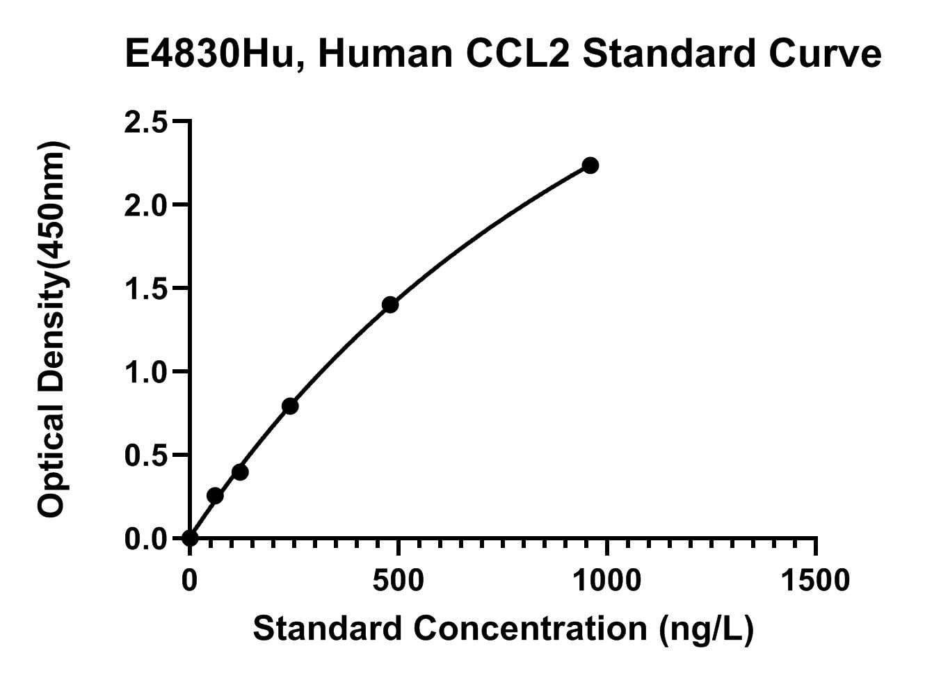 Human (CCL2) C-C Motif Chemokine 2 ELISA Kit