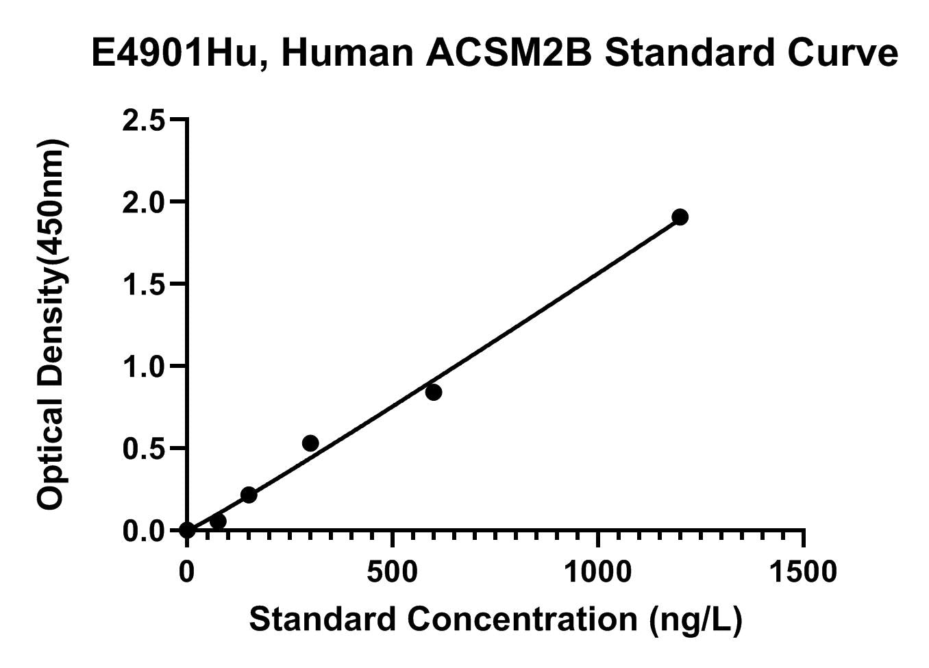 Human (ACSM2B) Acyl-coenzyme A Synthetase Acsm2B, Mitochondrial ELISA Kit
