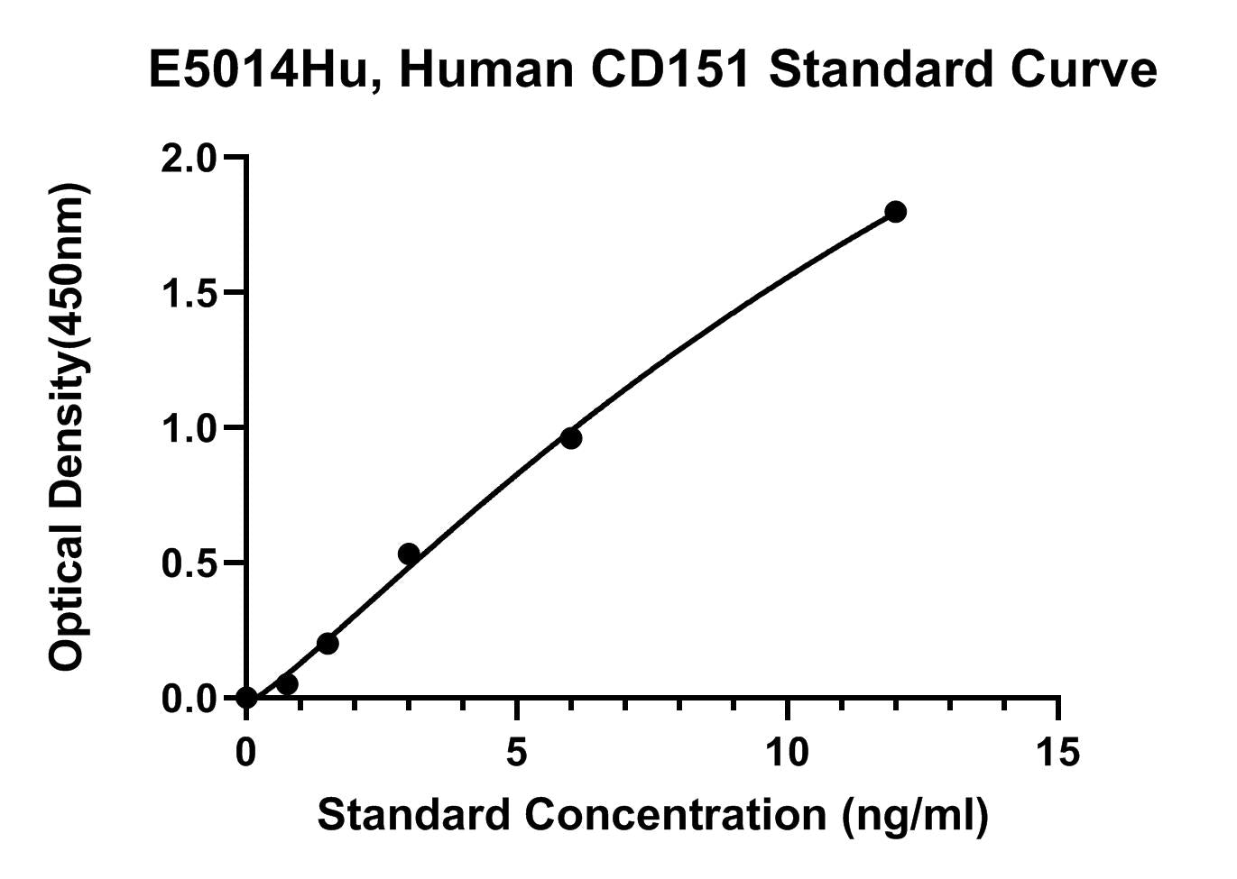 Human (CD151) Cd151 Antigen ELISA Kit