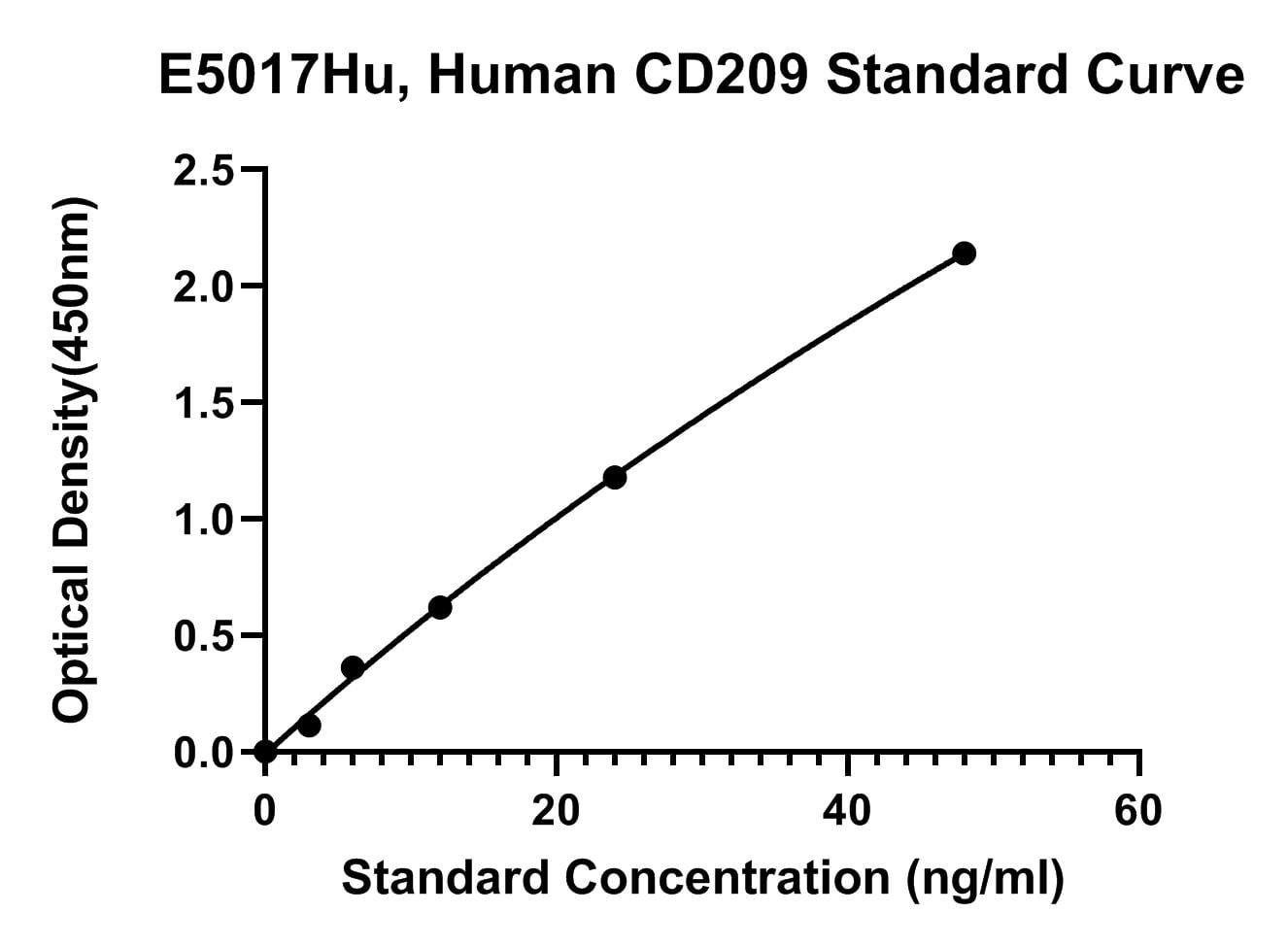 Human (CD209) Cd209 Antigen ELISA Kit