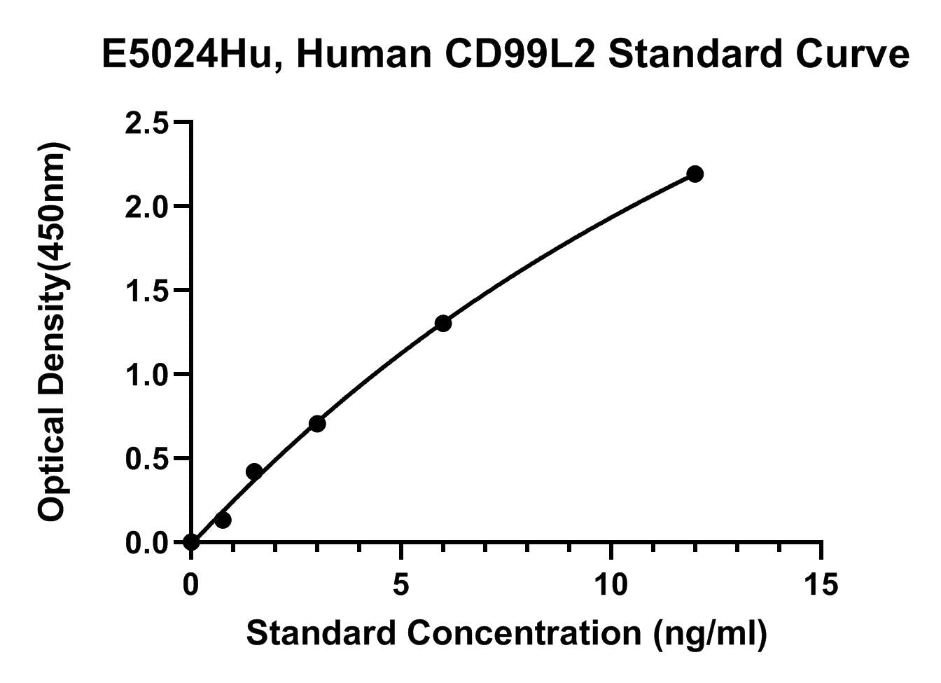 Human (CD99L2) Cd99 Antigen-like Protein 2 ELISA Kit