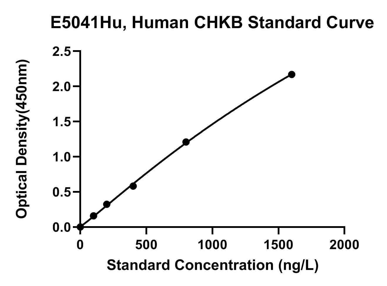 Human (CHKB) Choline Ethanolamine Kinase ELISA Kit