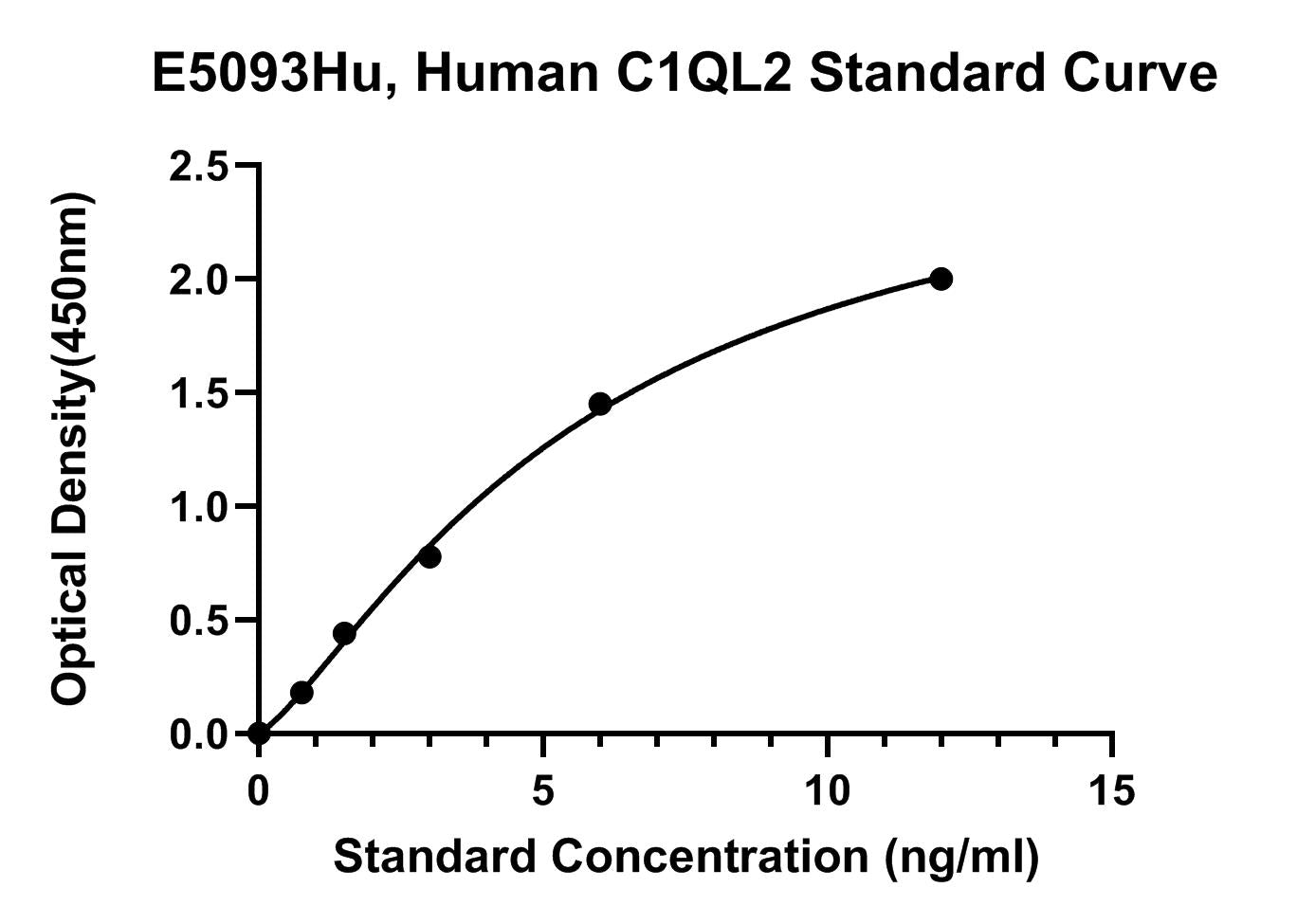 Human (C1QL2) Complement C1Q-like Protein 2 ELISA Kit