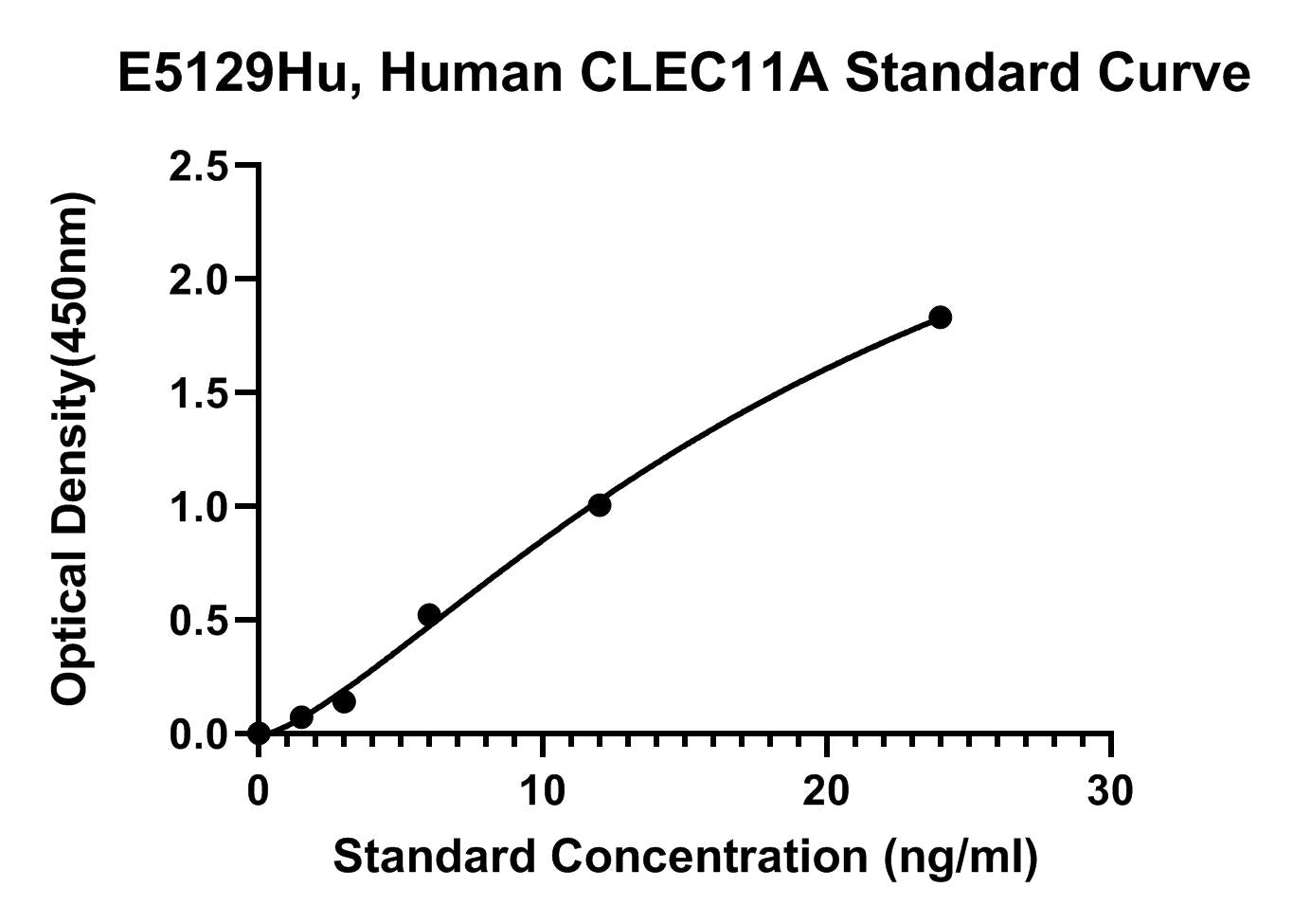 Human (CLEC11A) C-type Lectin Domain Family 11 Member A ELISA Kit