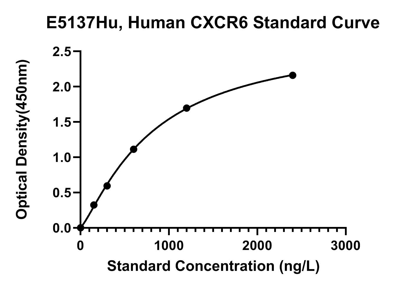 Human (CXCR6) C-X-C Chemokine Receptor Type 6 ELISA Kit