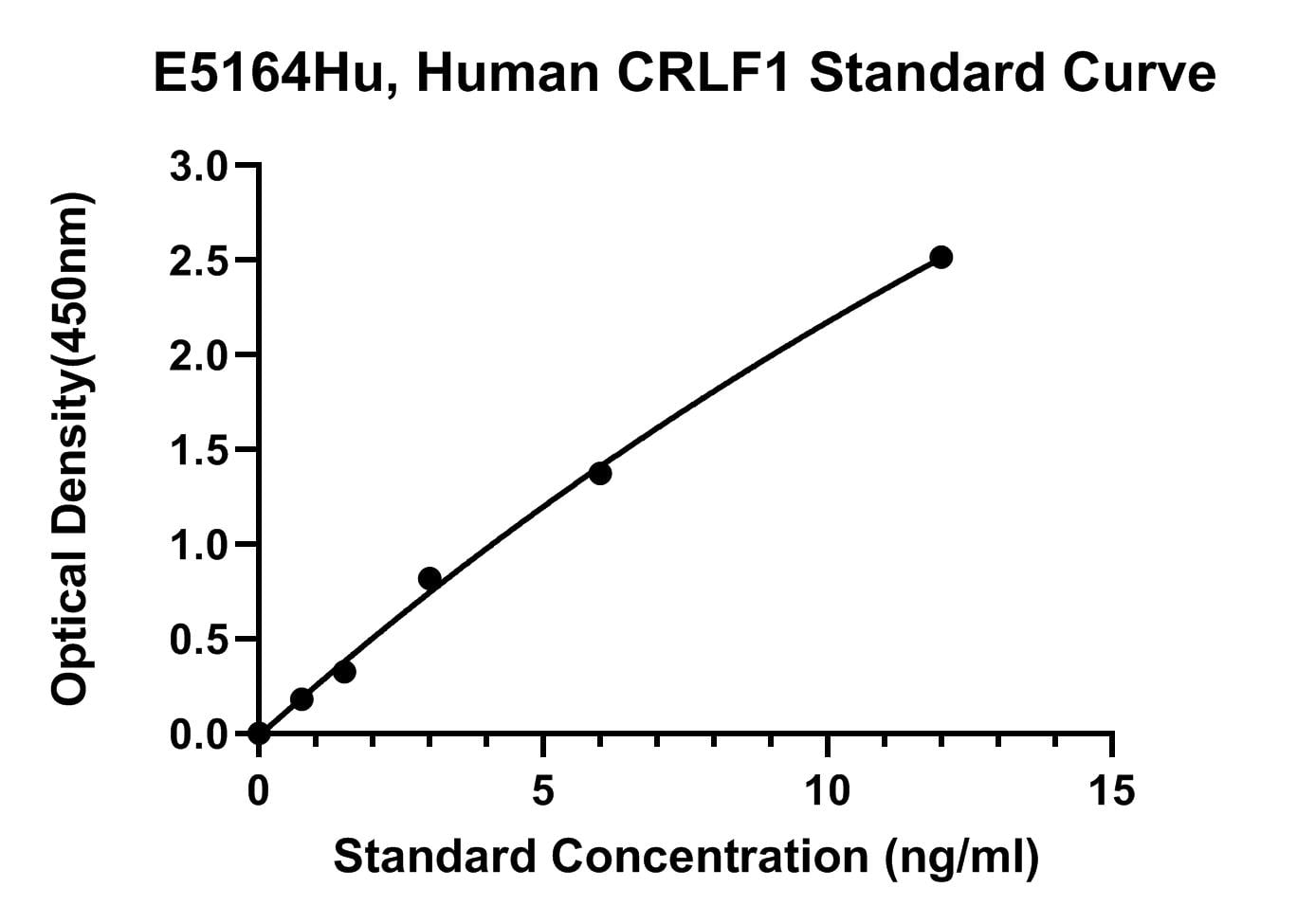 Human (CRLF1) Cytokine Receptor-like Factor 1 ELISA Kit