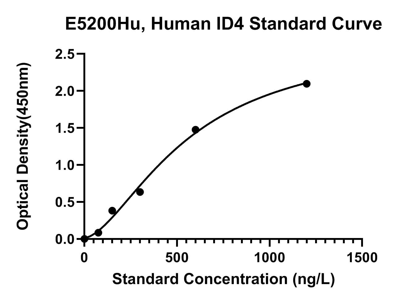 Human (ID4) DNA-binding Protein Inhibitor Id-4 ELISA Kit